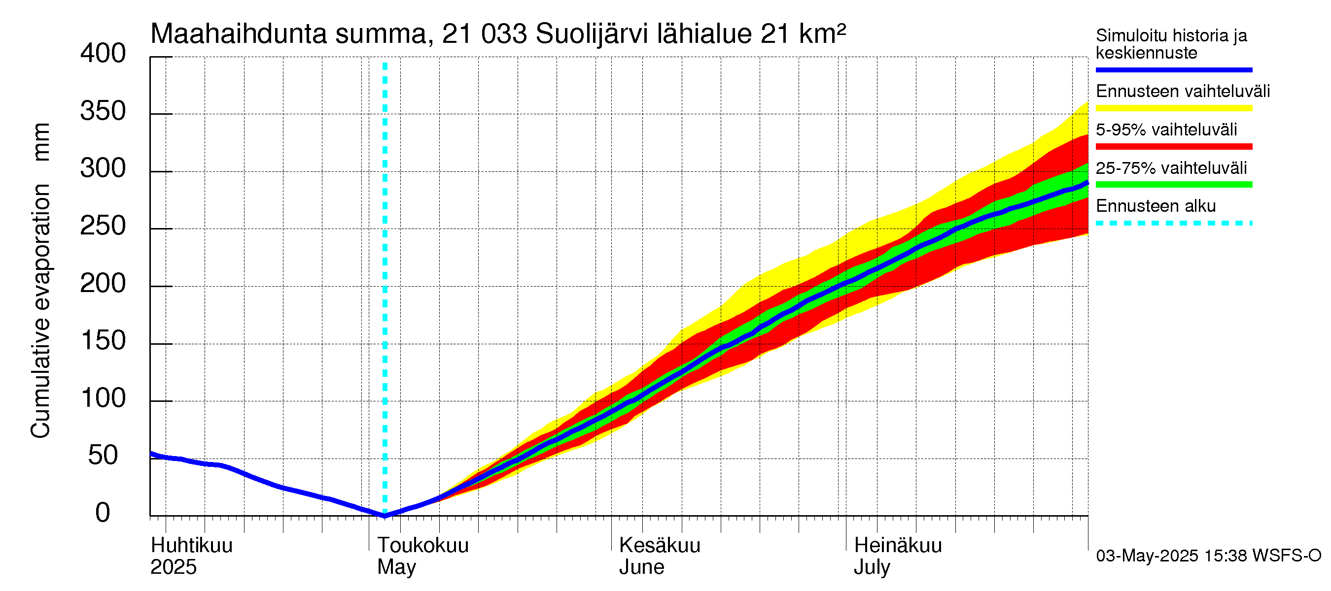 Vantaanjoen vesistöalue - Suolijärvi: Haihdunta maa-alueelta - summa