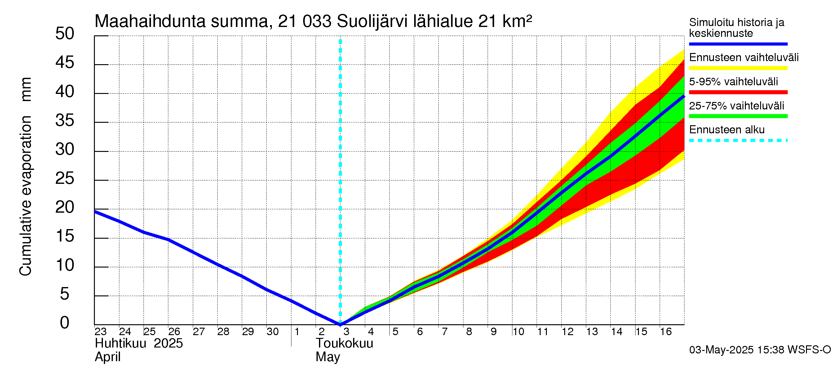 Vantaanjoen vesistöalue - Suolijärvi: Haihdunta maa-alueelta - summa