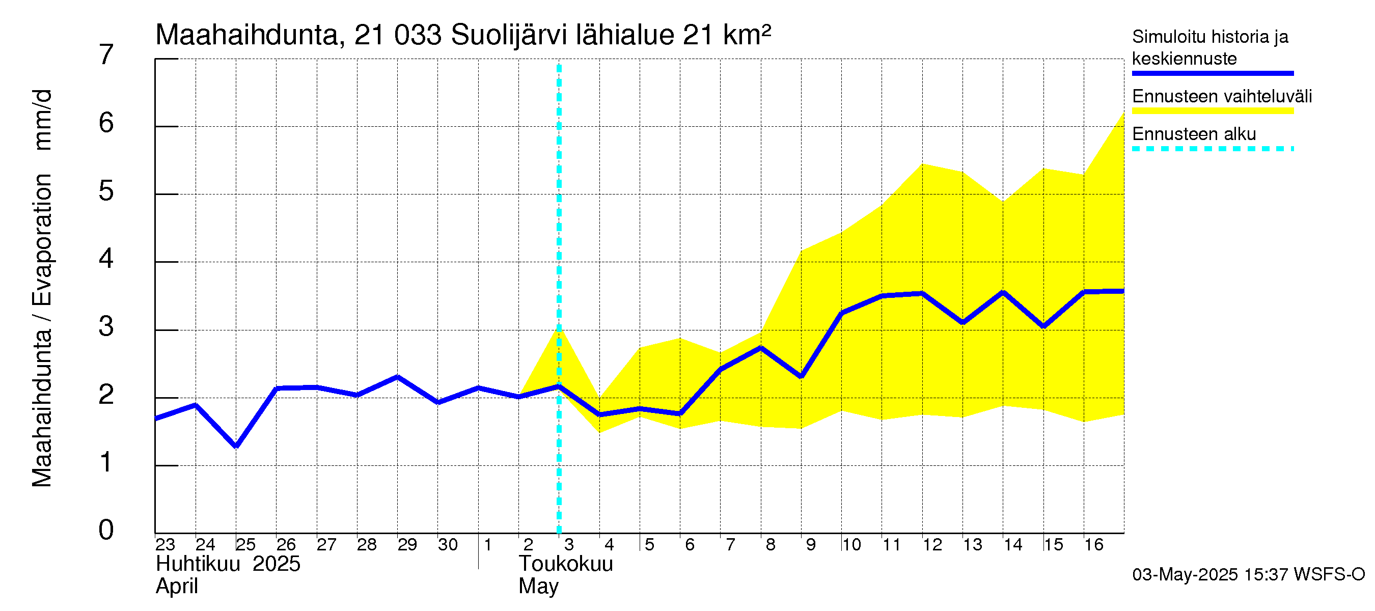Vantaanjoen vesistöalue - Suolijärvi: Haihdunta maa-alueelta