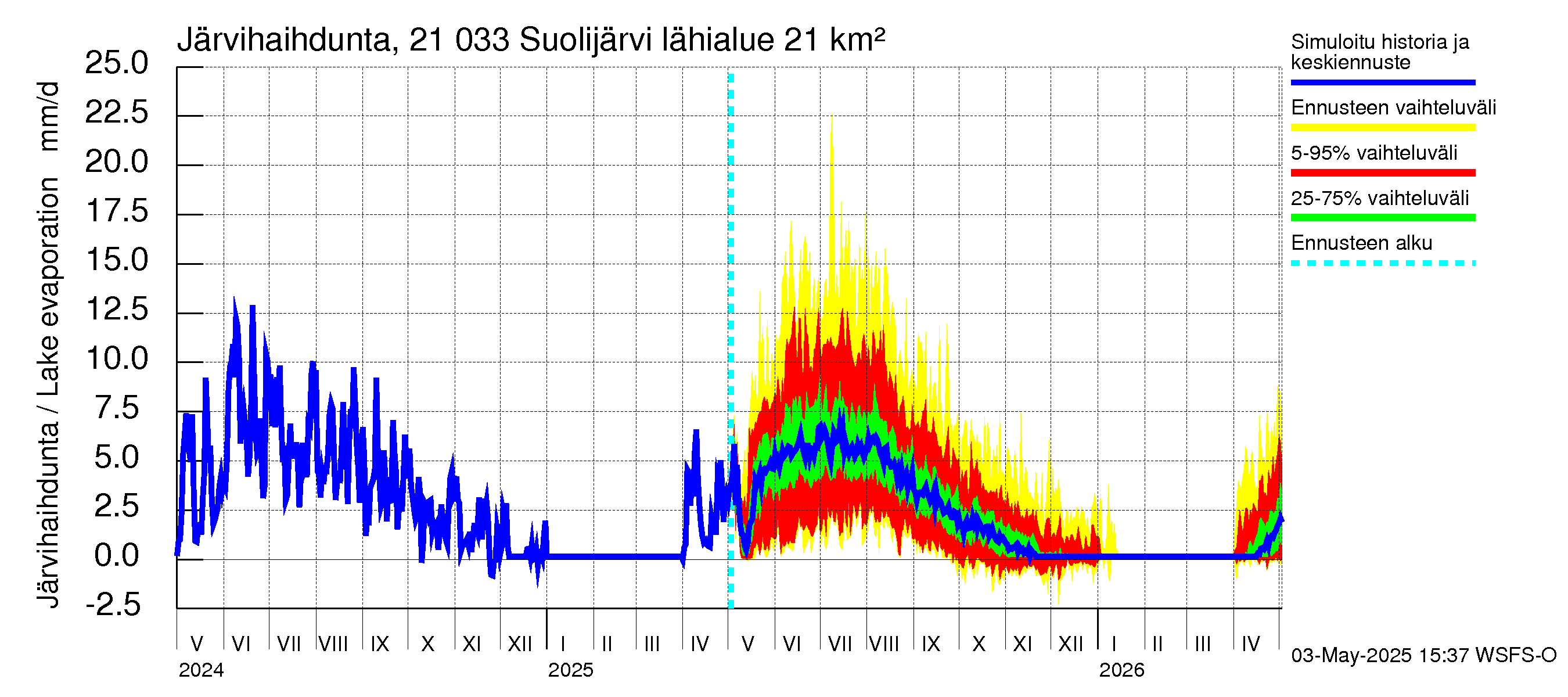 Vantaanjoen vesistöalue - Suolijärvi: Järvihaihdunta
