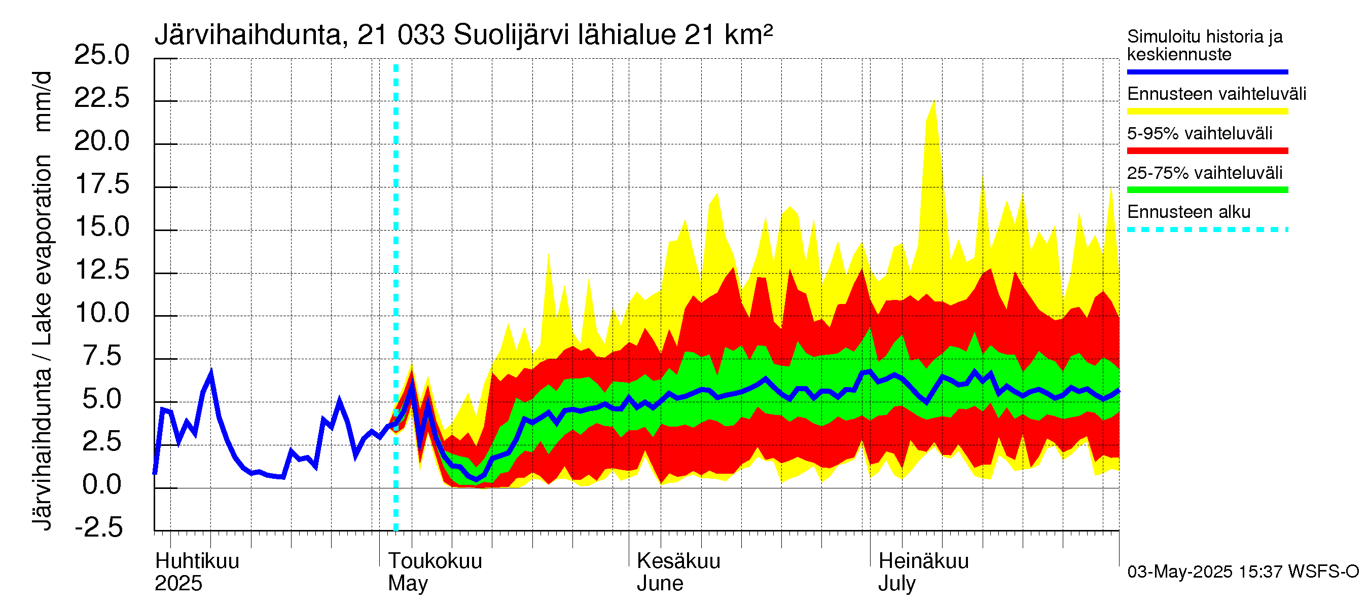 Vantaanjoen vesistöalue - Suolijärvi: Järvihaihdunta