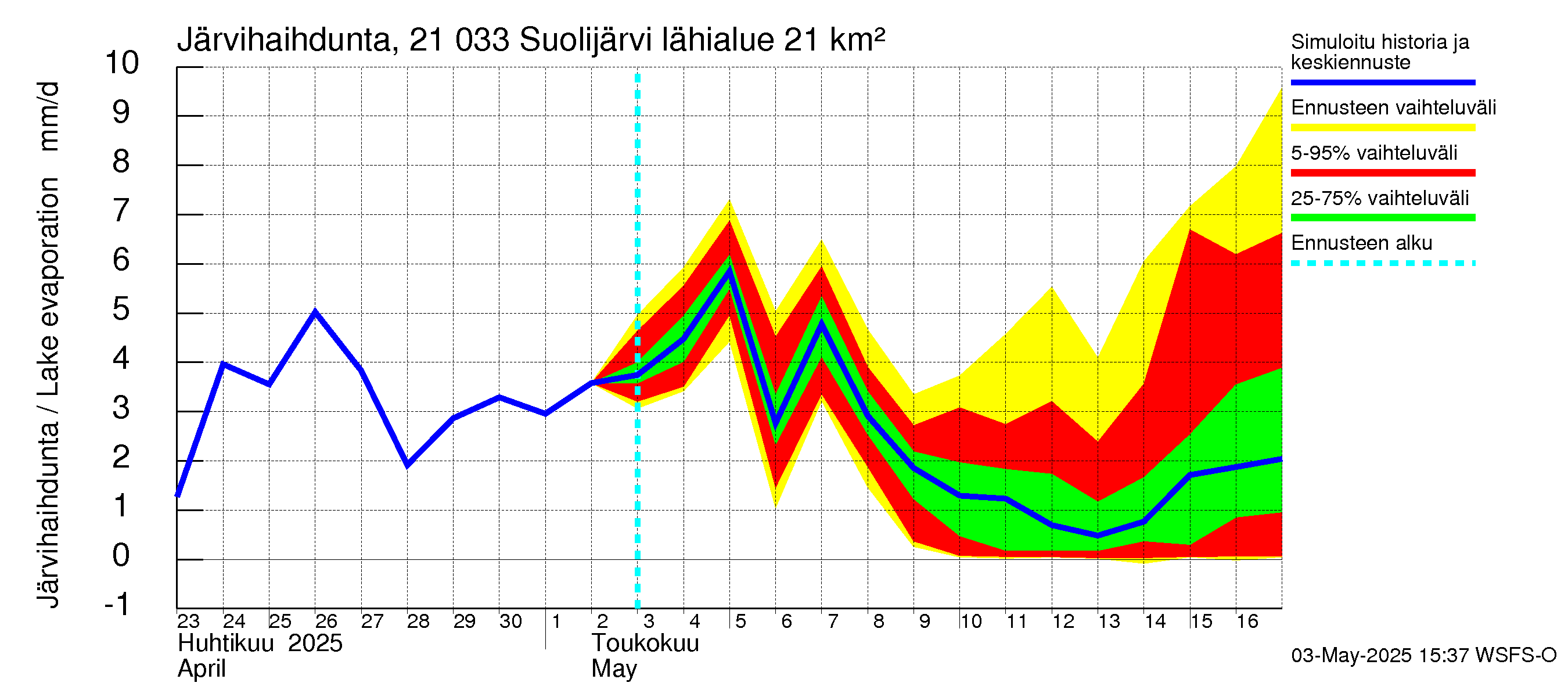 Vantaanjoen vesistöalue - Suolijärvi: Järvihaihdunta