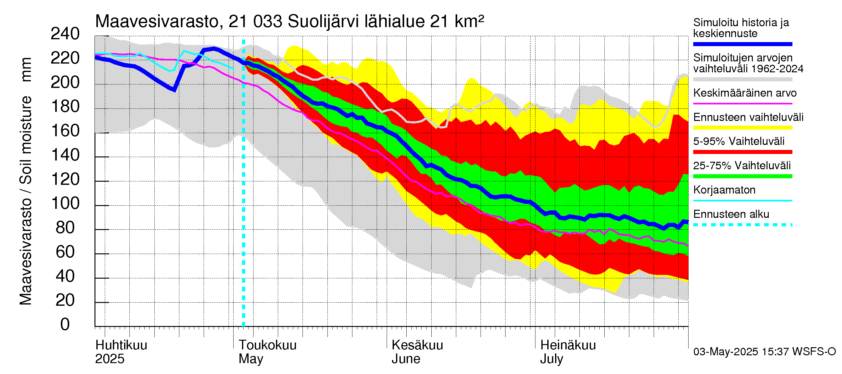 Vantaanjoen vesistöalue - Suolijärvi: Maavesivarasto
