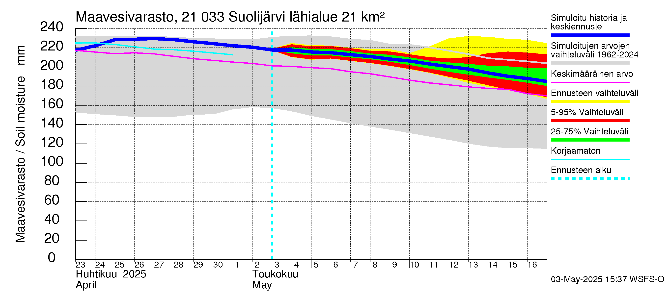 Vantaanjoen vesistöalue - Suolijärvi: Maavesivarasto