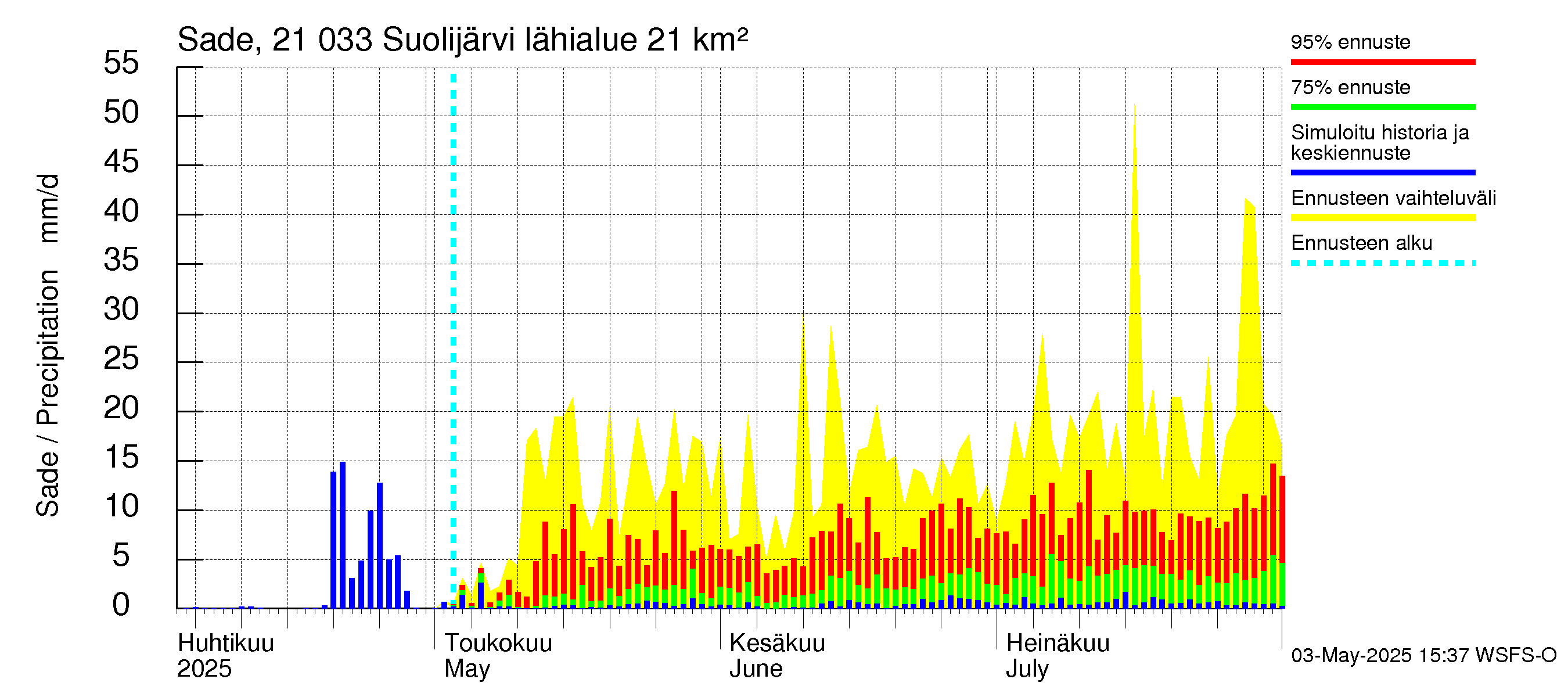 Vantaanjoen vesistöalue - Suolijärvi: Sade