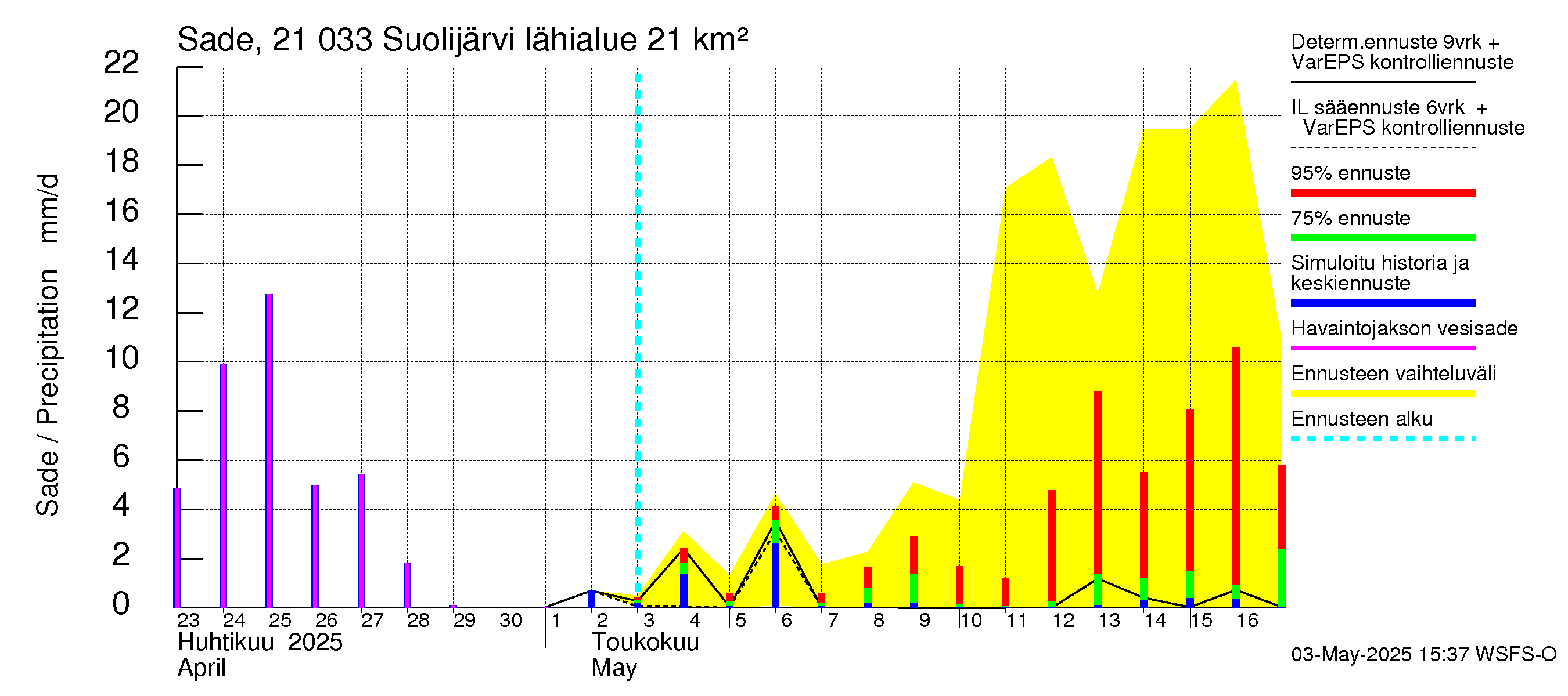 Vantaanjoen vesistöalue - Suolijärvi: Sade