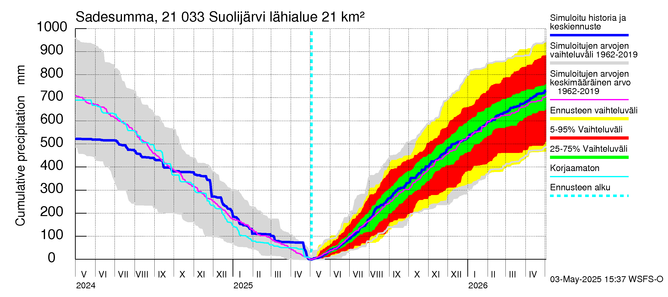 Vantaanjoen vesistöalue - Suolijärvi: Sade - summa
