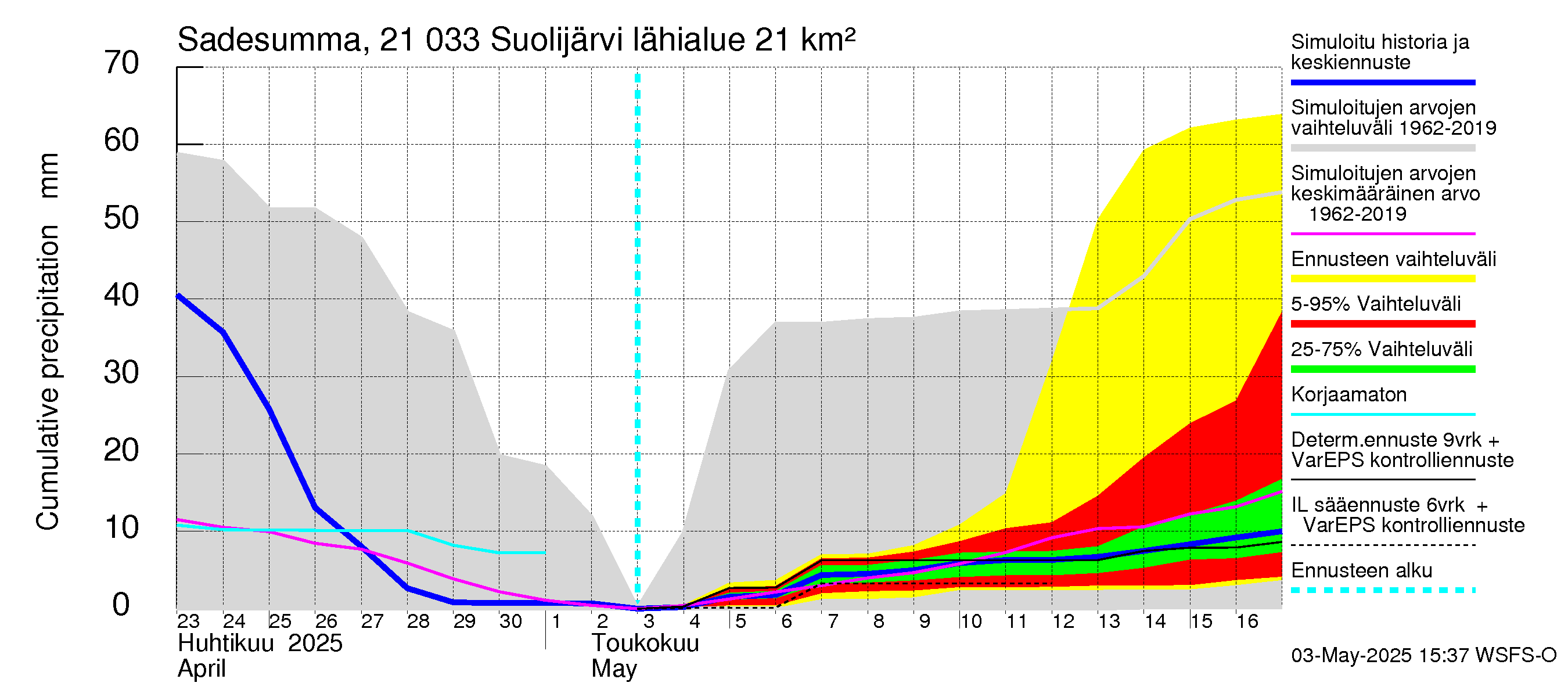 Vantaanjoen vesistöalue - Suolijärvi: Sade - summa