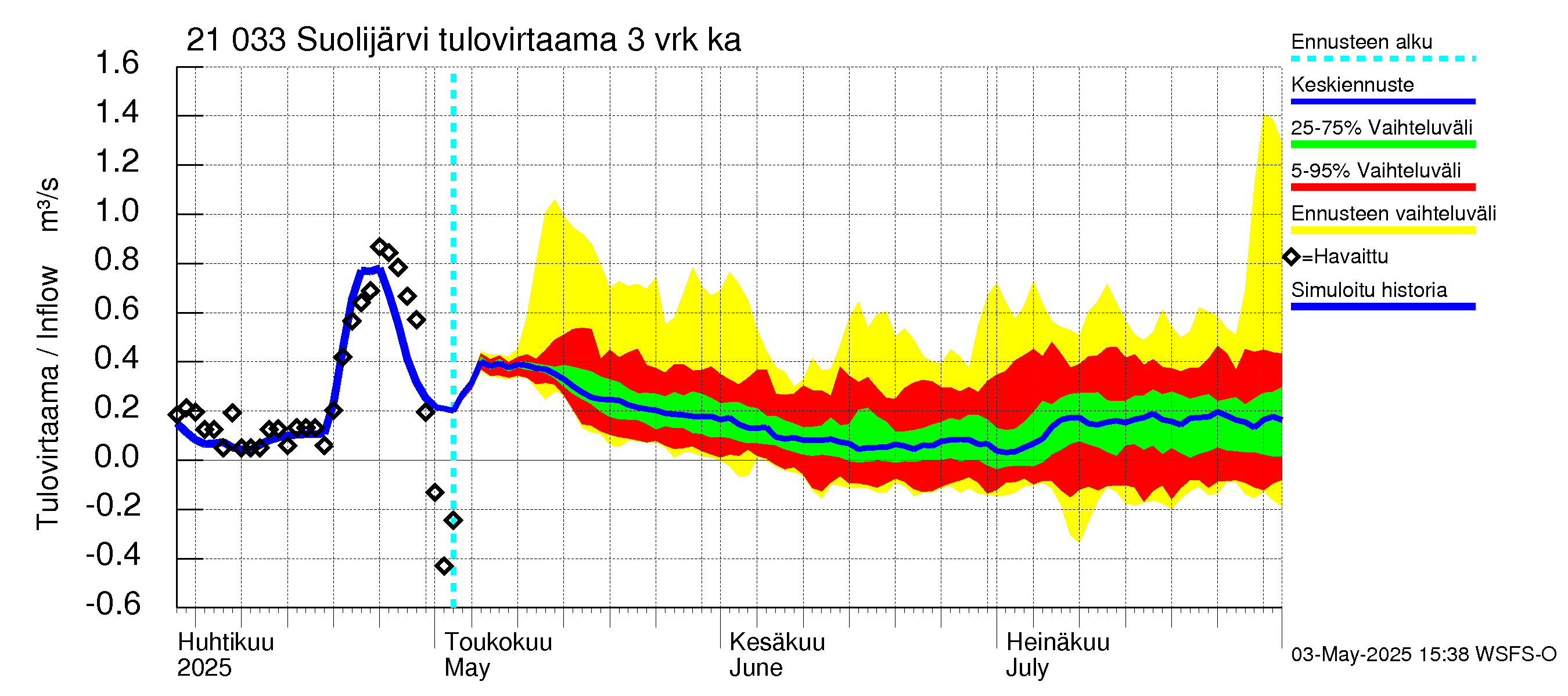 Vantaanjoen vesistöalue - Suolijärvi: Tulovirtaama (usean vuorokauden liukuva keskiarvo) - jakaumaennuste