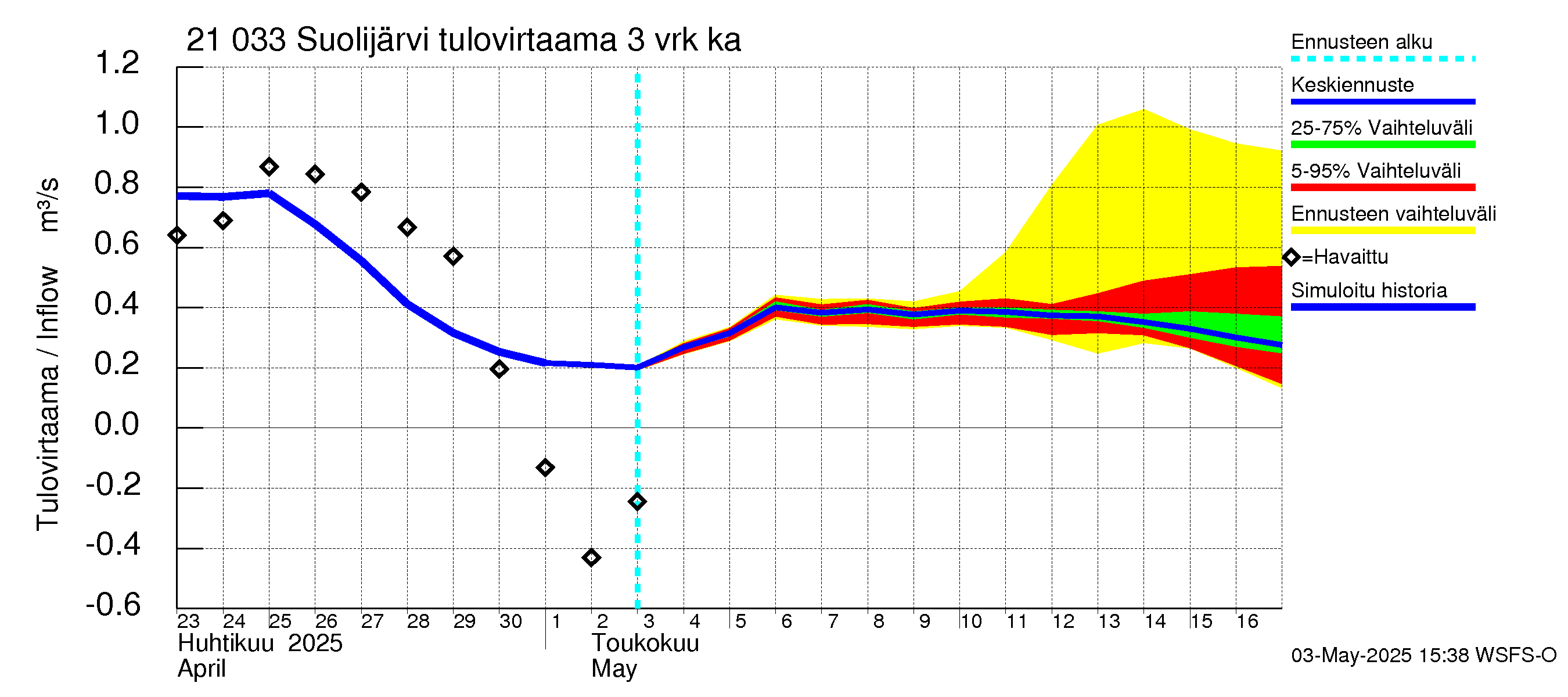 Vantaanjoen vesistöalue - Suolijärvi: Tulovirtaama (usean vuorokauden liukuva keskiarvo) - jakaumaennuste