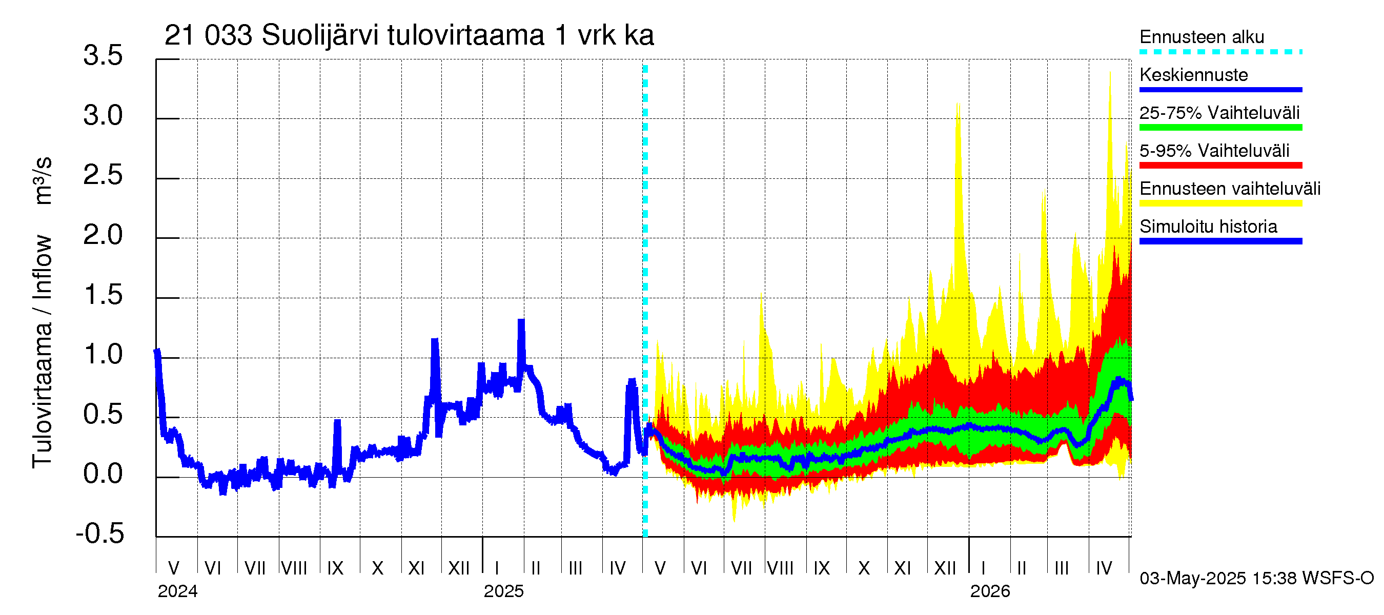Vantaanjoen vesistöalue - Suolijärvi: Tulovirtaama - jakaumaennuste