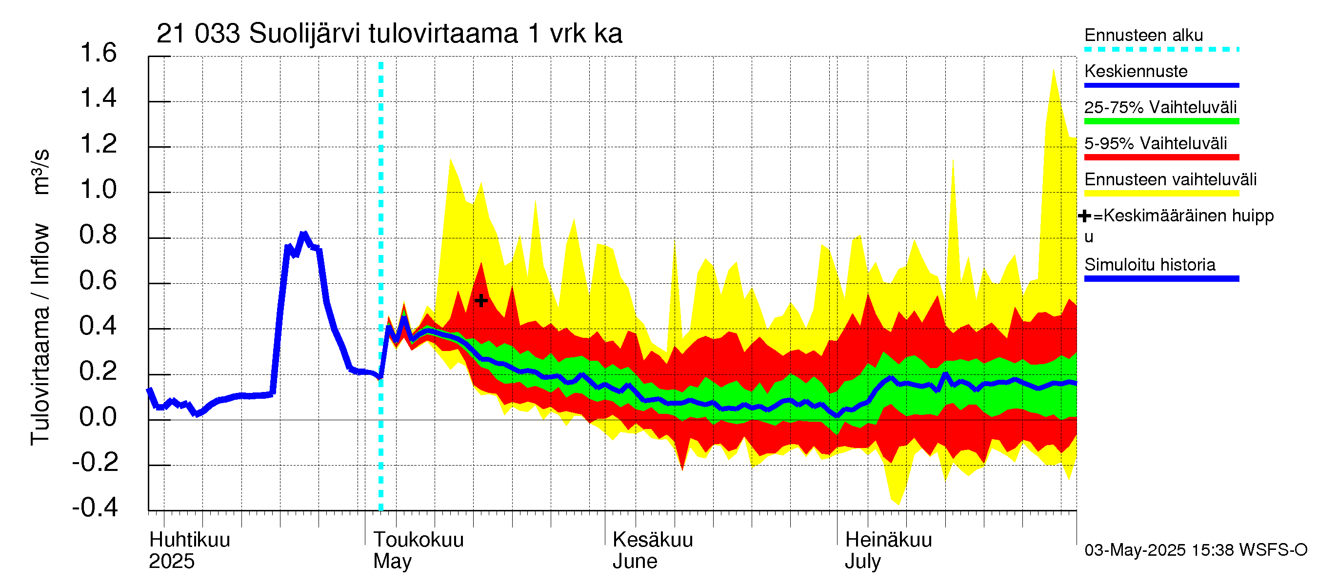 Vantaanjoen vesistöalue - Suolijärvi: Tulovirtaama - jakaumaennuste