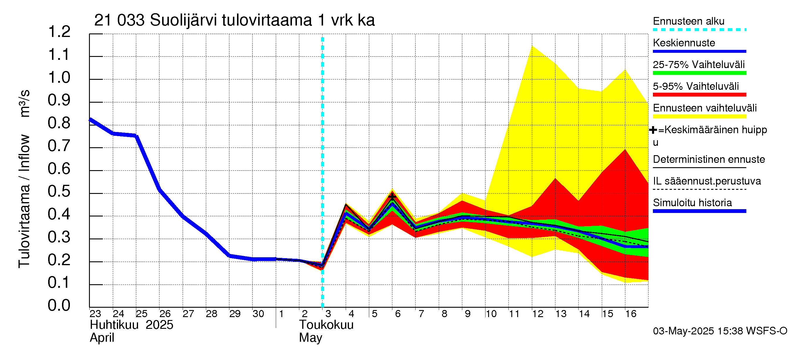 Vantaanjoen vesistöalue - Suolijärvi: Tulovirtaama - jakaumaennuste