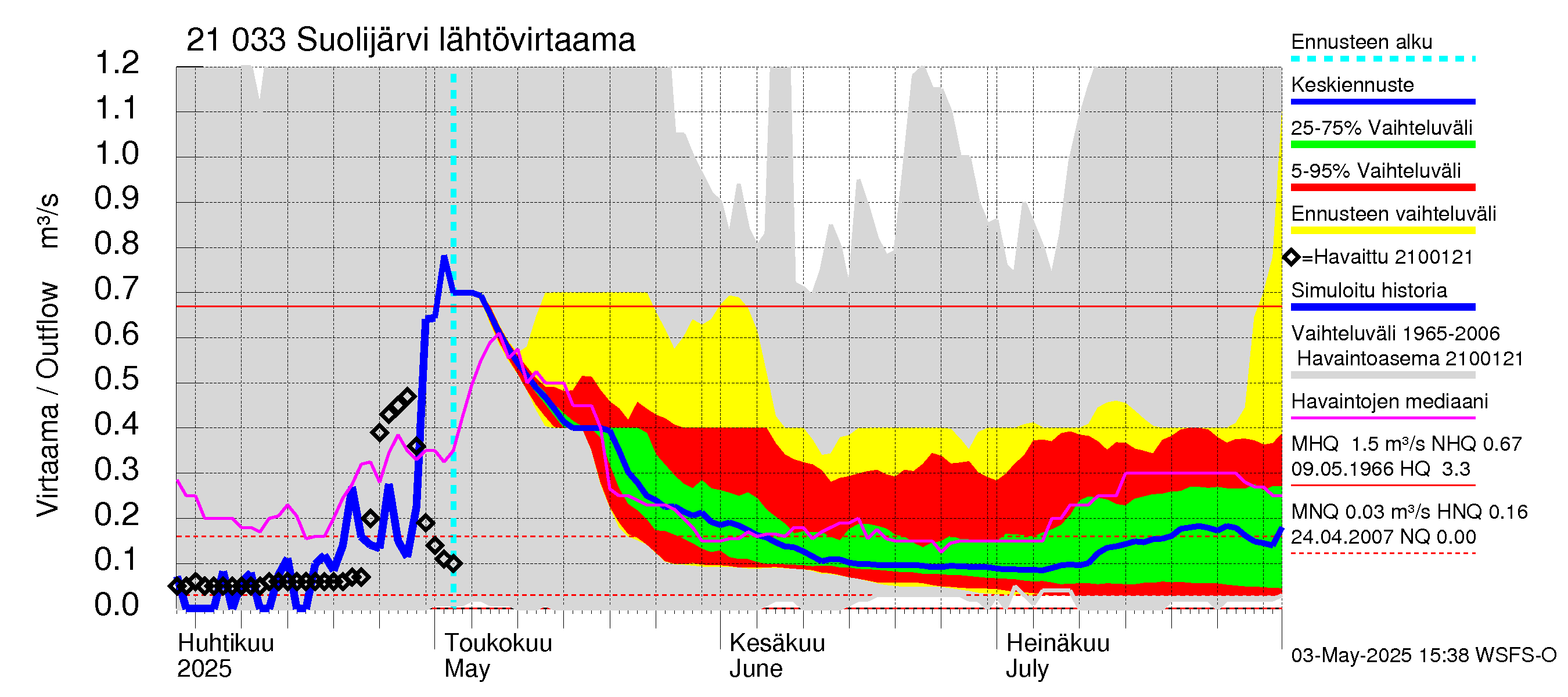 Vantaanjoen vesistöalue - Suolijärvi: Lähtövirtaama / juoksutus - jakaumaennuste