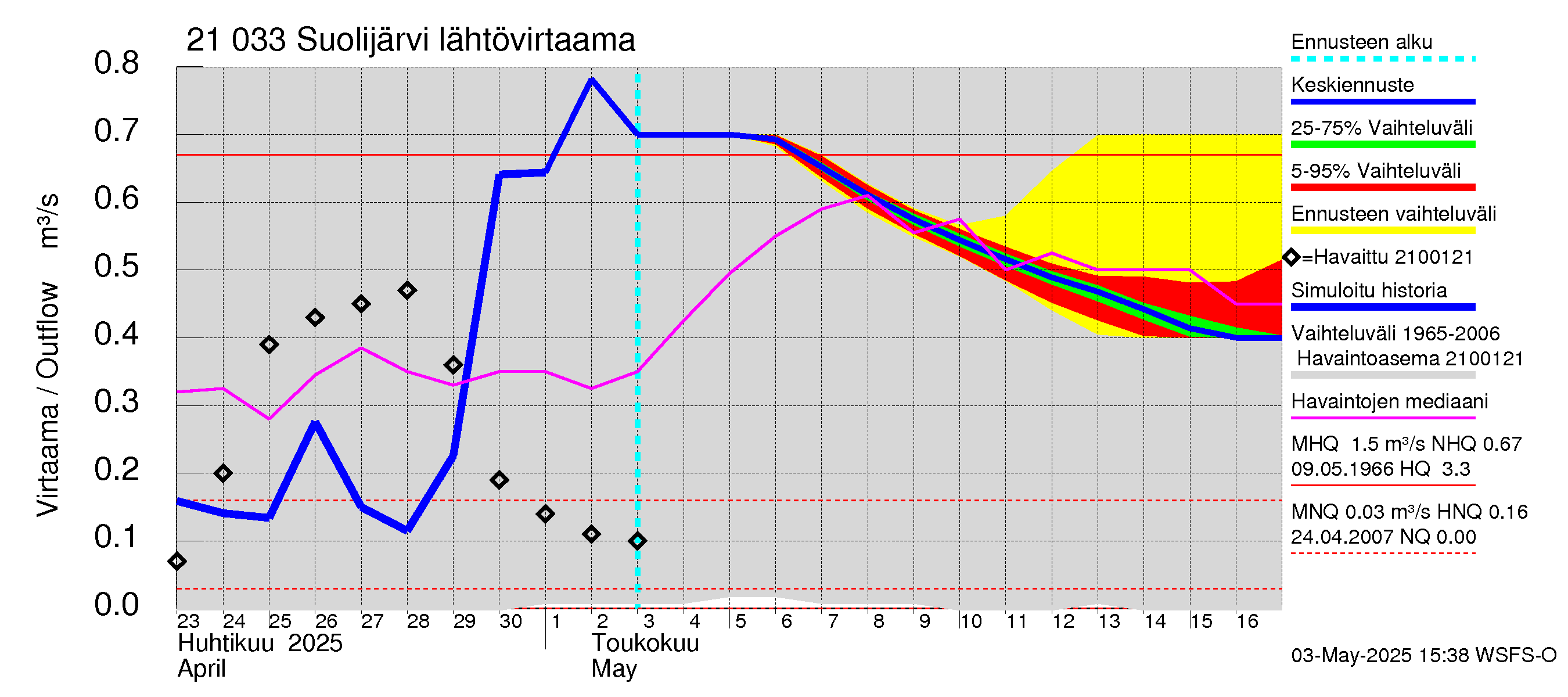Vantaanjoen vesistöalue - Suolijärvi: Lähtövirtaama / juoksutus - jakaumaennuste
