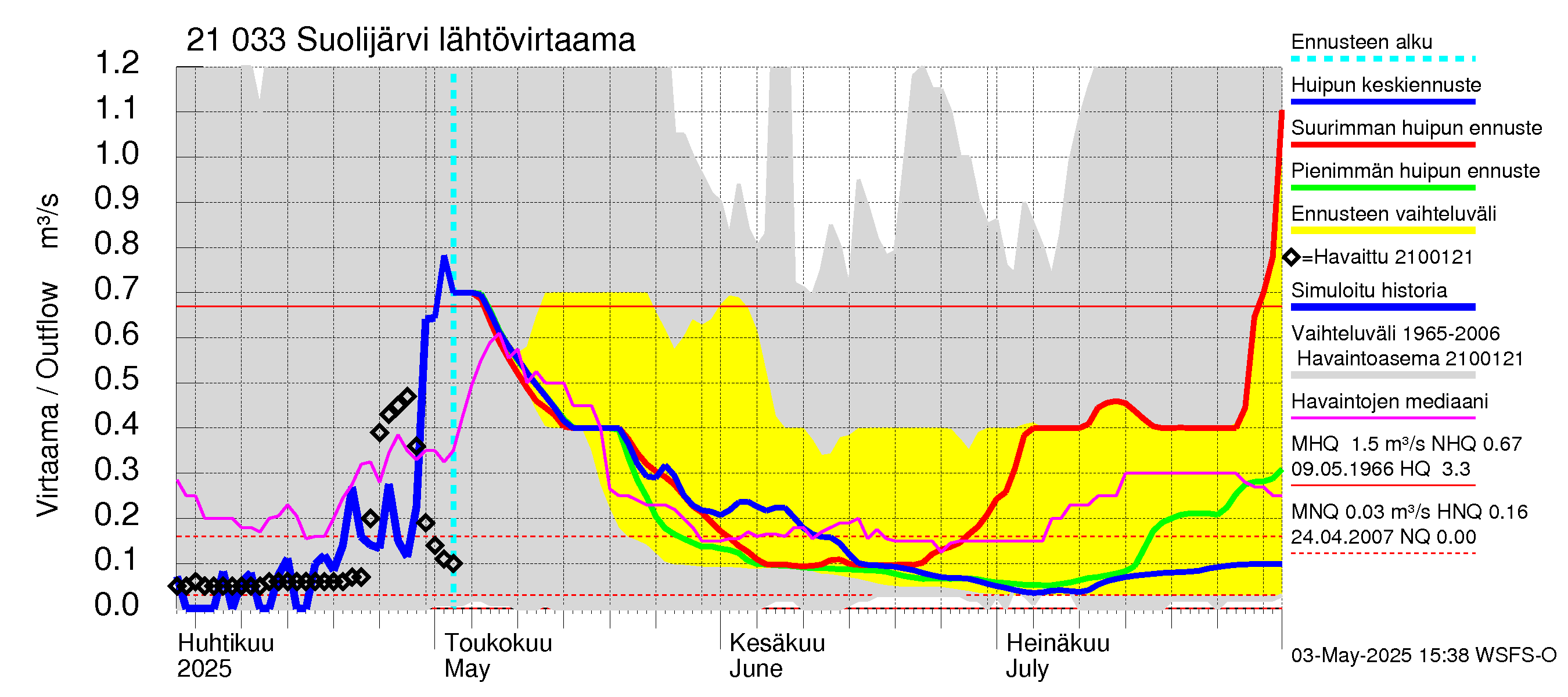 Vantaanjoen vesistöalue - Suolijärvi: Lähtövirtaama / juoksutus - huippujen keski- ja ääriennusteet