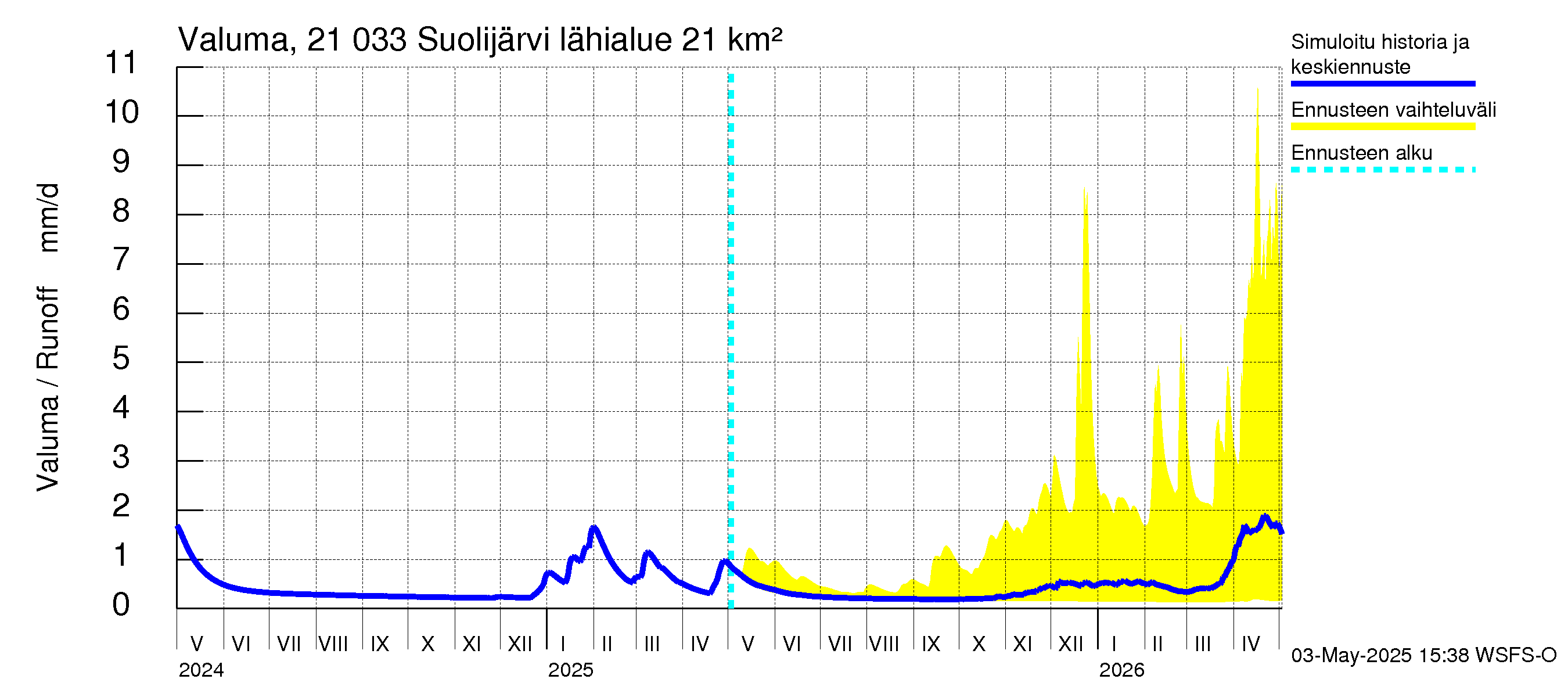 Vantaanjoen vesistöalue - Suolijärvi: Valuma