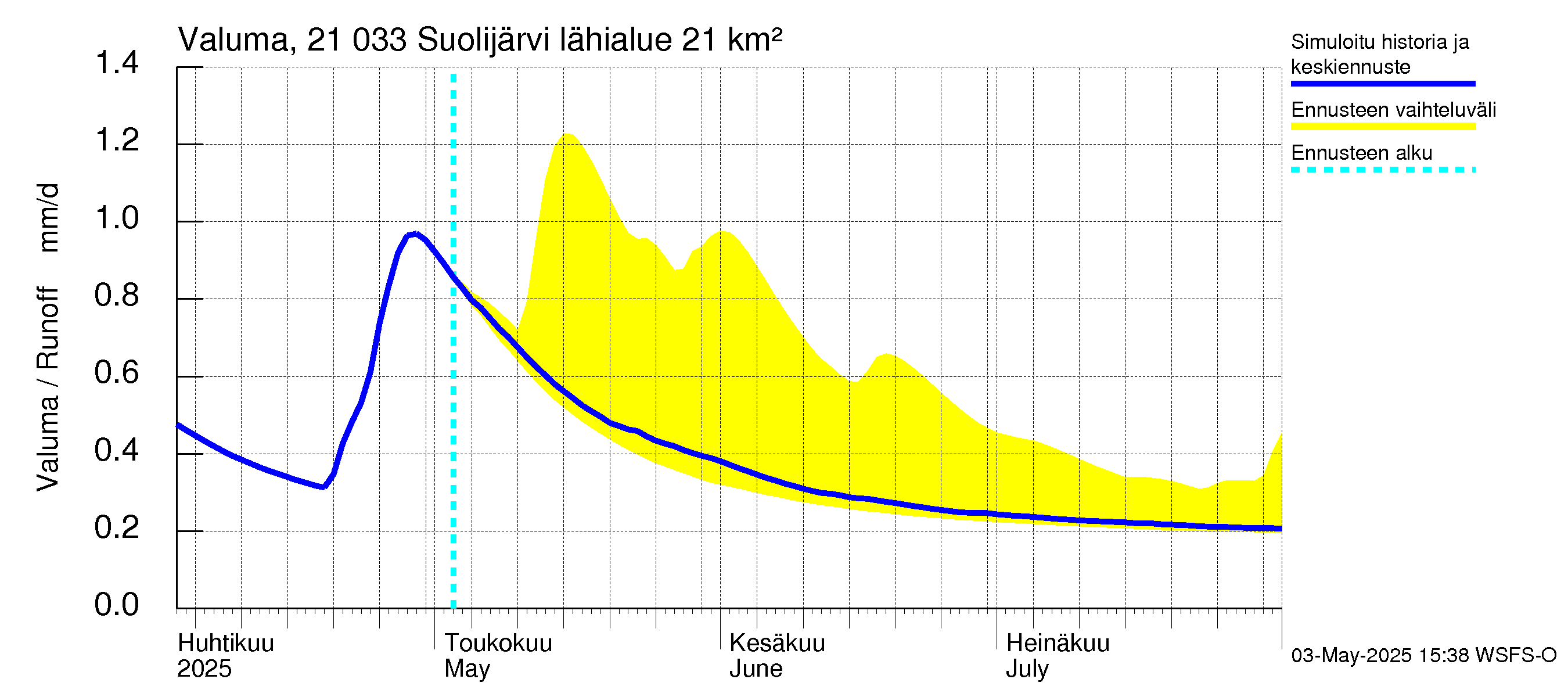 Vantaanjoen vesistöalue - Suolijärvi: Valuma