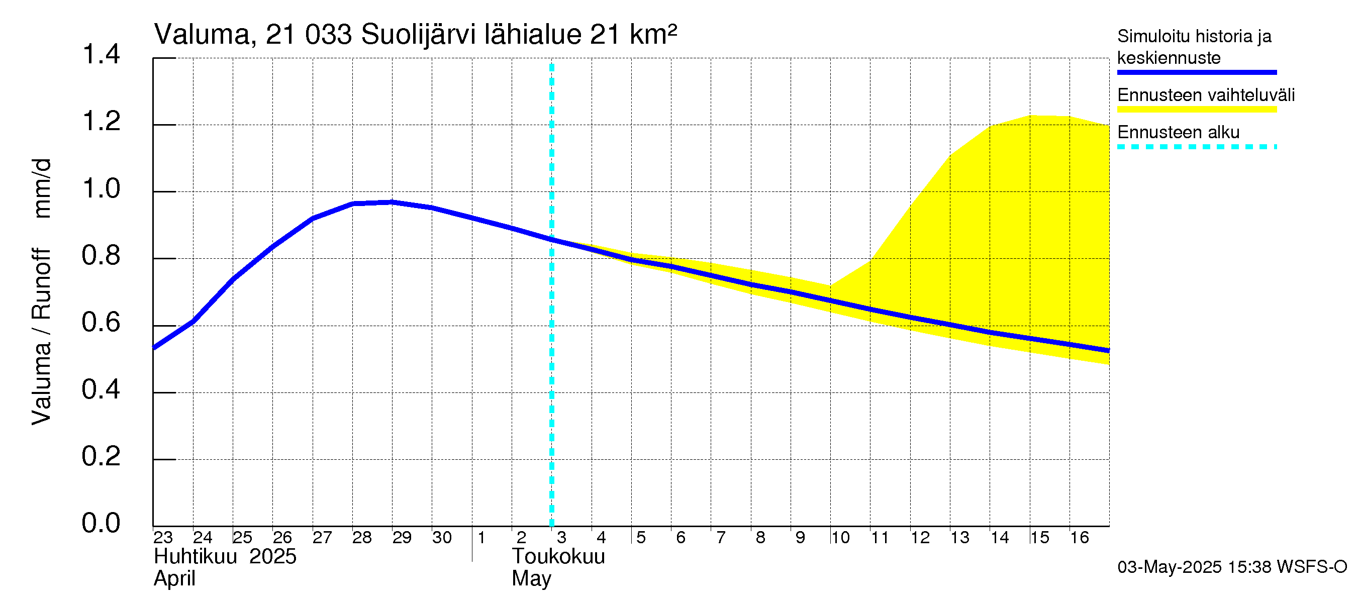 Vantaanjoen vesistöalue - Suolijärvi: Valuma