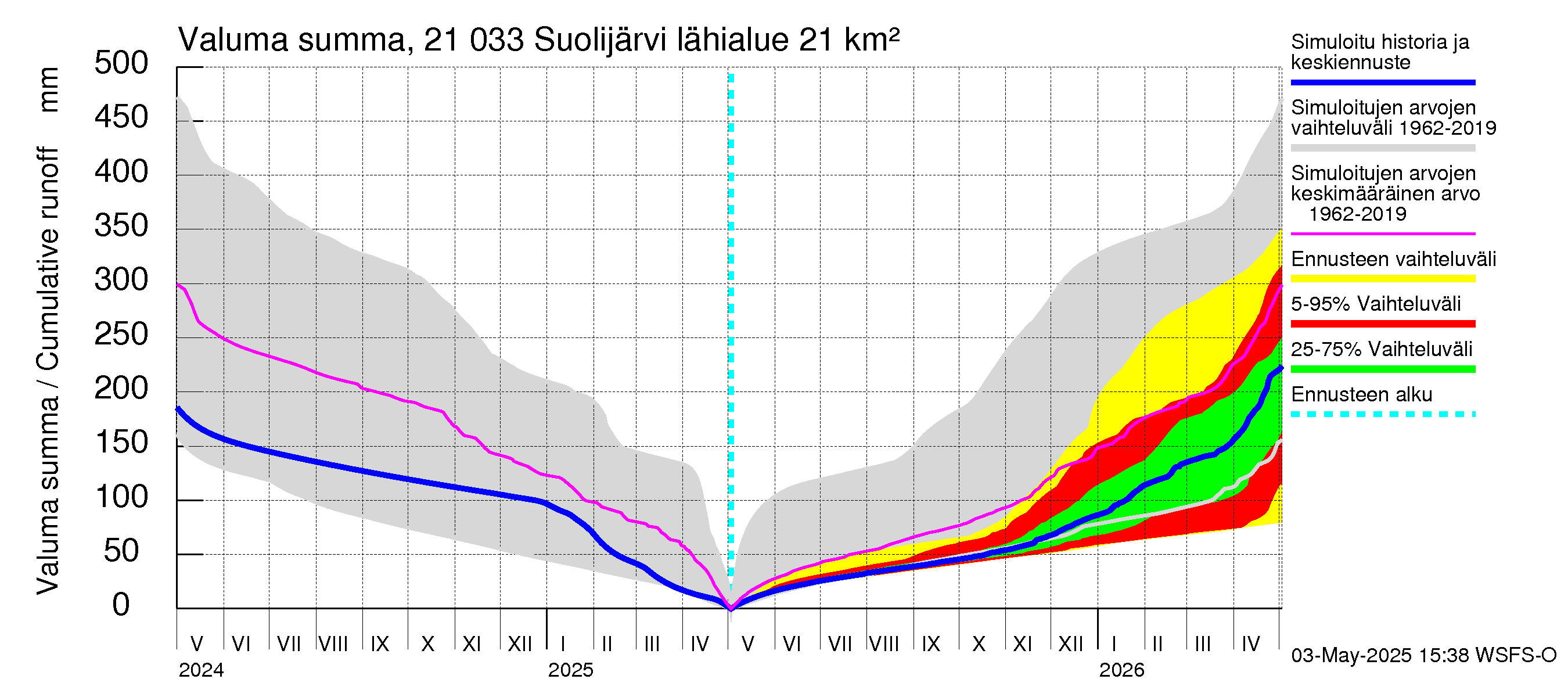Vantaanjoen vesistöalue - Suolijärvi: Valuma - summa