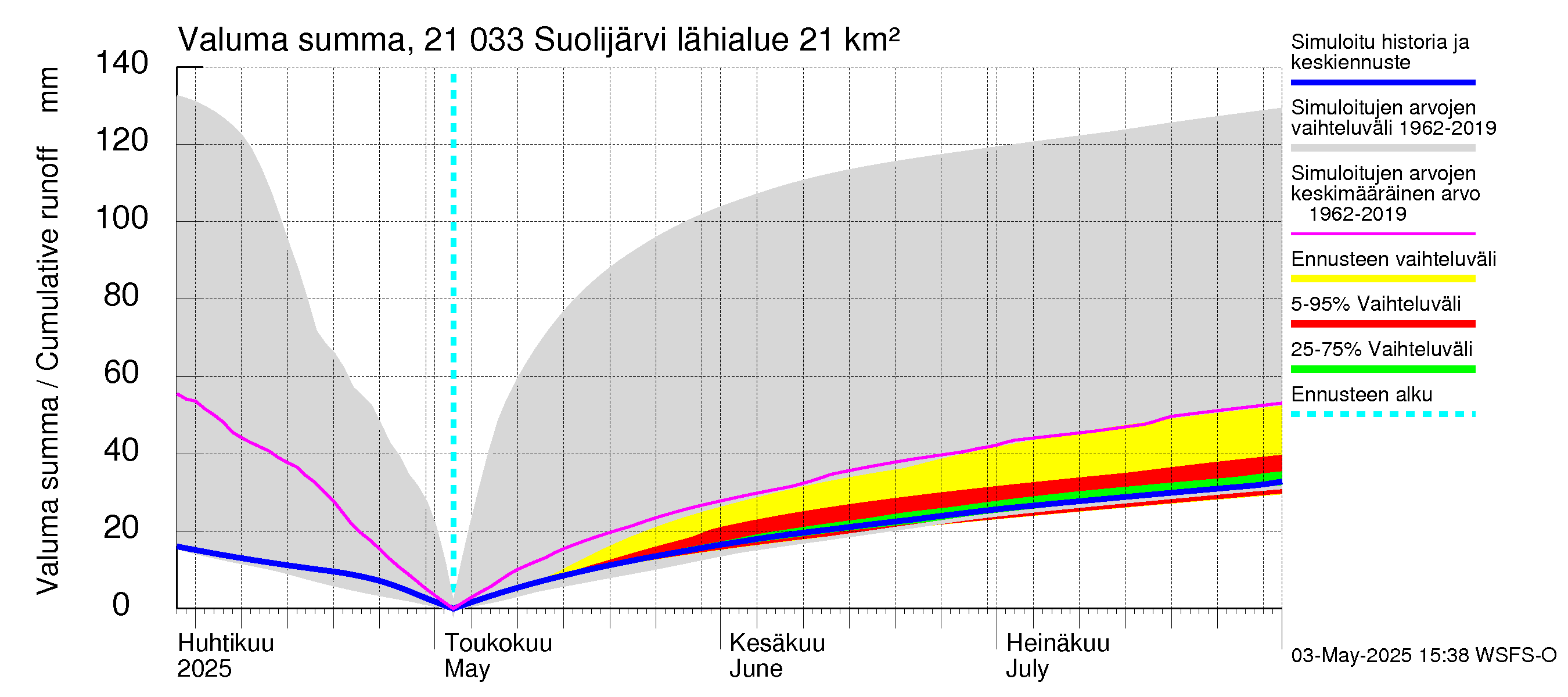 Vantaanjoen vesistöalue - Suolijärvi: Valuma - summa