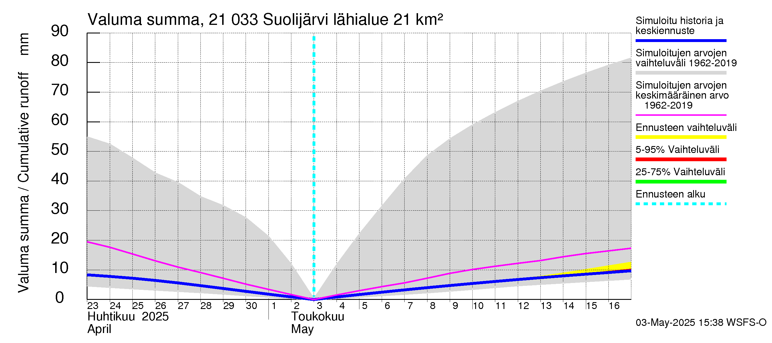 Vantaanjoen vesistöalue - Suolijärvi: Valuma - summa
