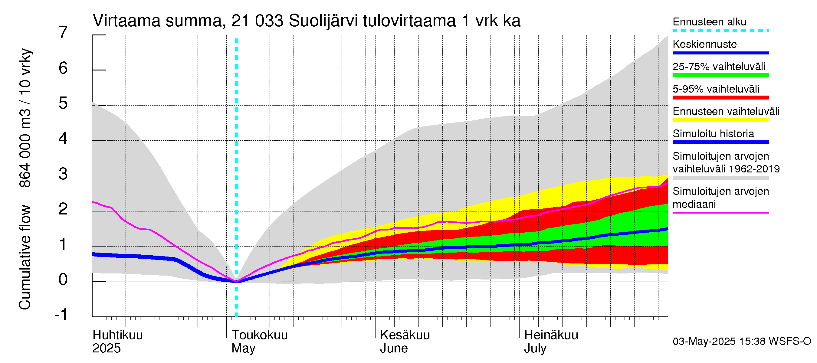 Vantaanjoen vesistöalue - Suolijärvi: Tulovirtaama - summa