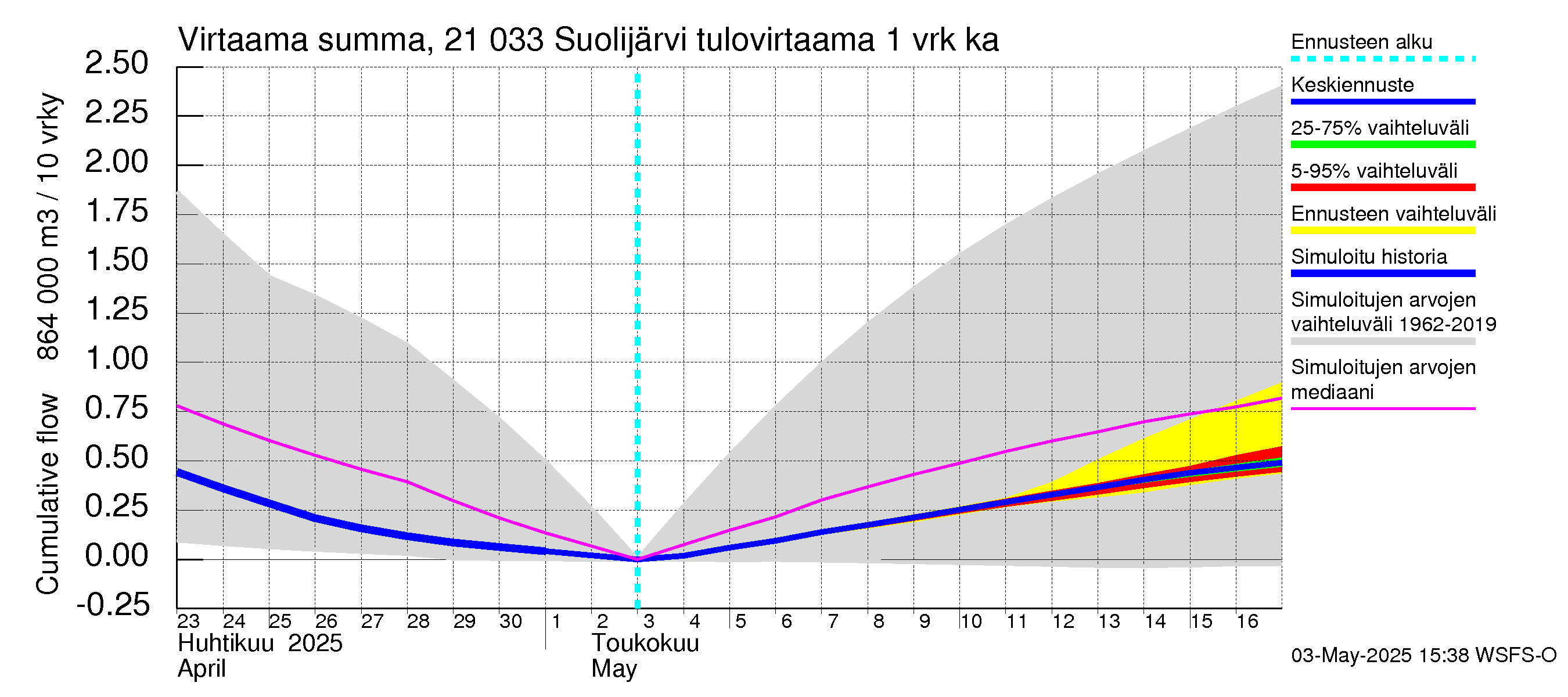 Vantaanjoen vesistöalue - Suolijärvi: Tulovirtaama - summa