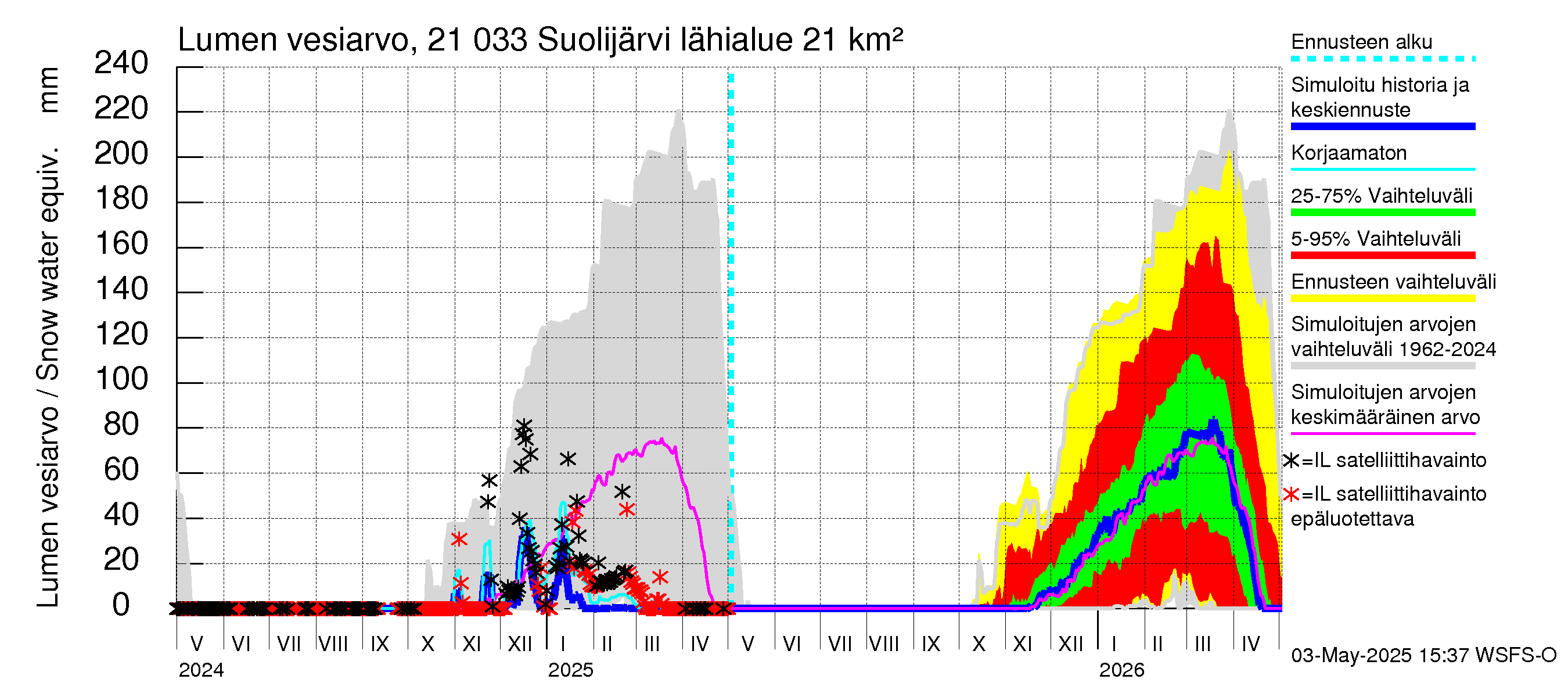 Vantaanjoen vesistöalue - Suolijärvi: Lumen vesiarvo
