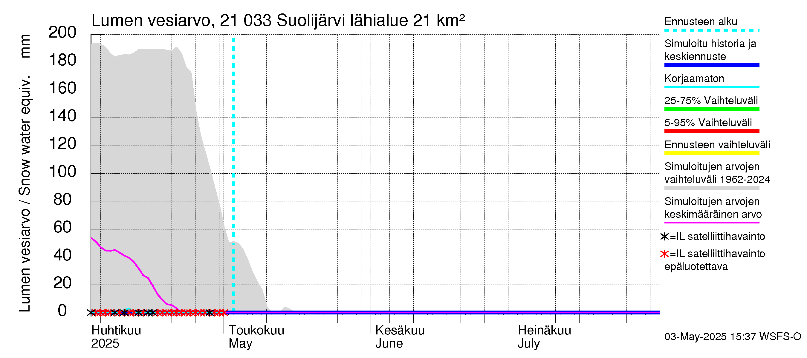 Vantaanjoen vesistöalue - Suolijärvi: Lumen vesiarvo