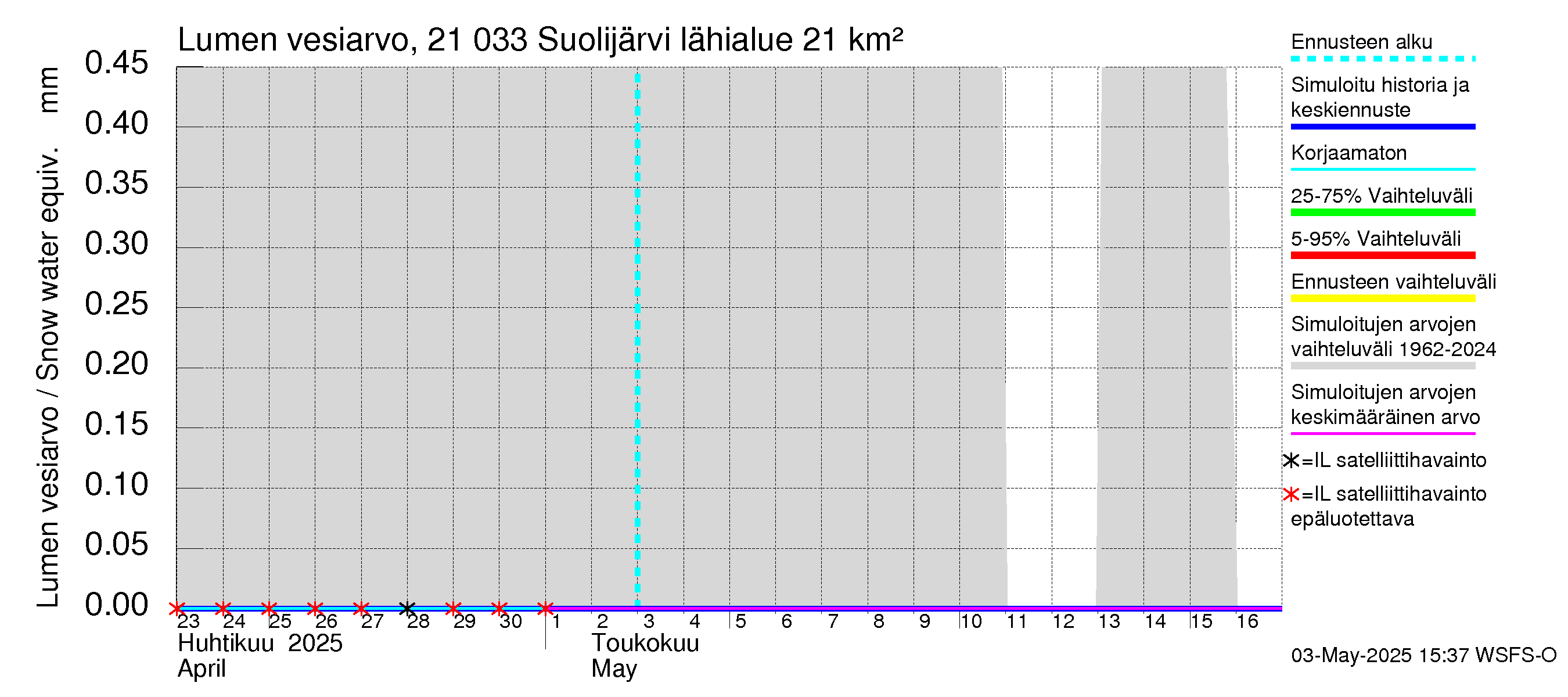 Vantaanjoen vesistöalue - Suolijärvi: Lumen vesiarvo