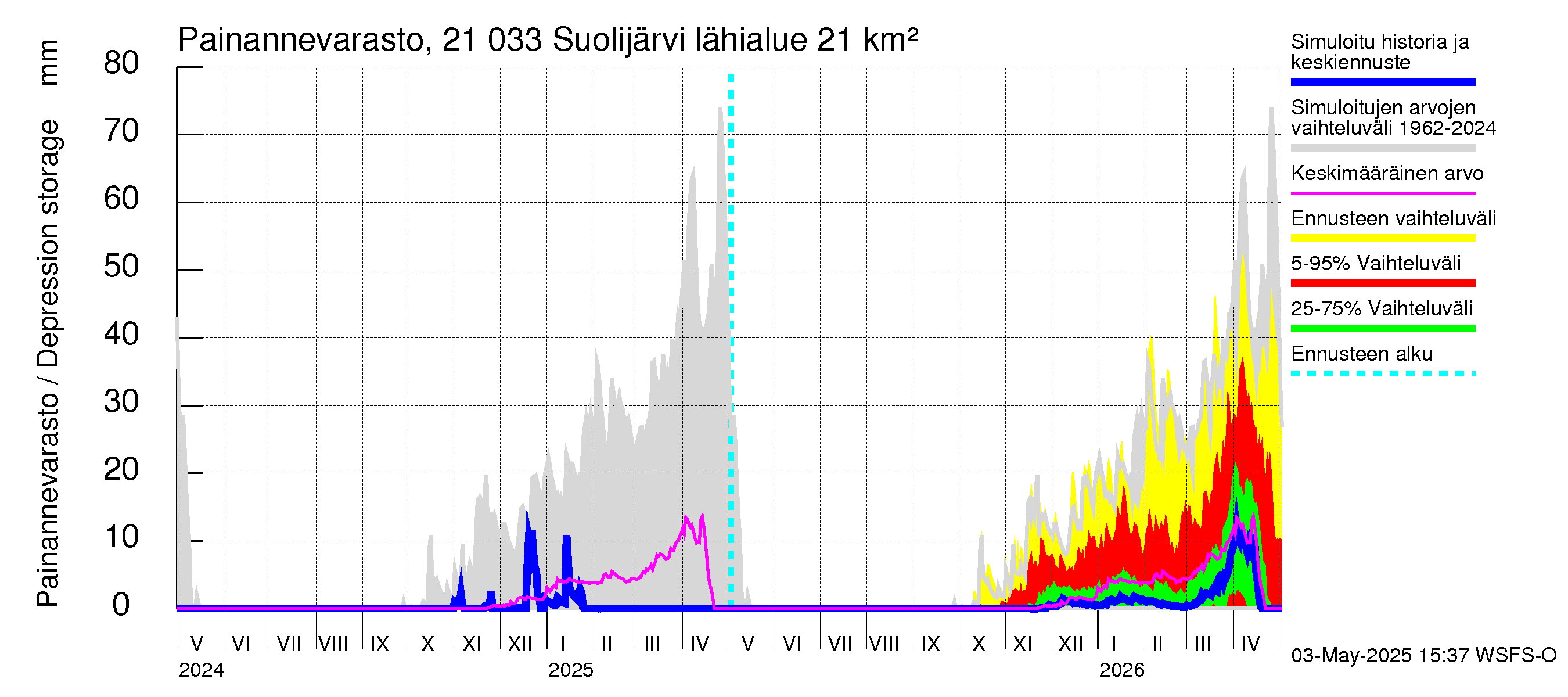 Vantaanjoen vesistöalue - Suolijärvi: Painannevarasto