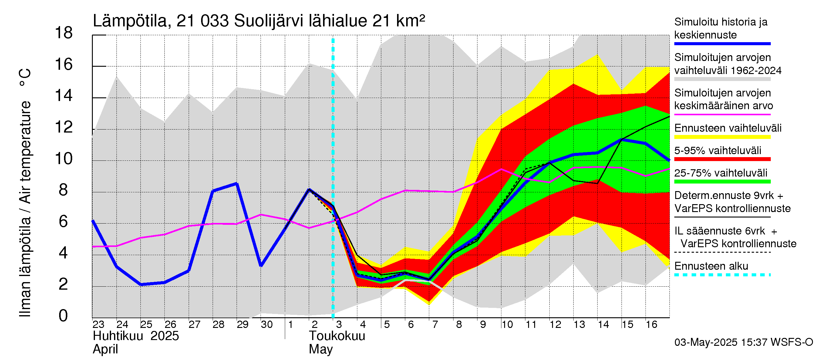 Vantaanjoen vesistöalue - Suolijärvi: Ilman lämpötila