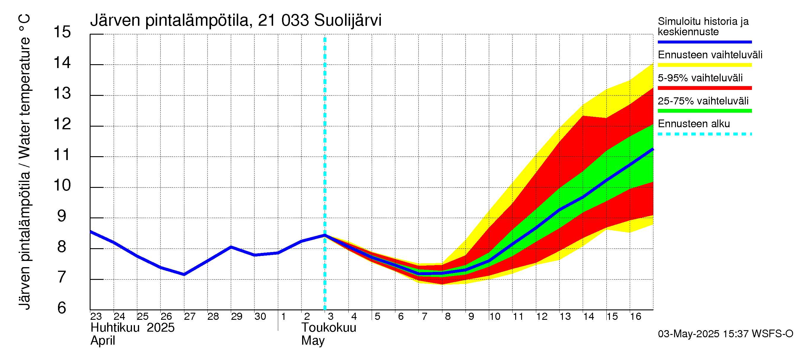 Vantaanjoen vesistöalue - Suolijärvi: Järven pintalämpötila