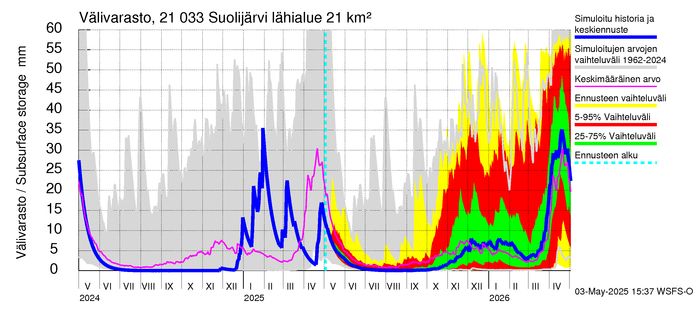 Vantaanjoen vesistöalue - Suolijärvi: Välivarasto