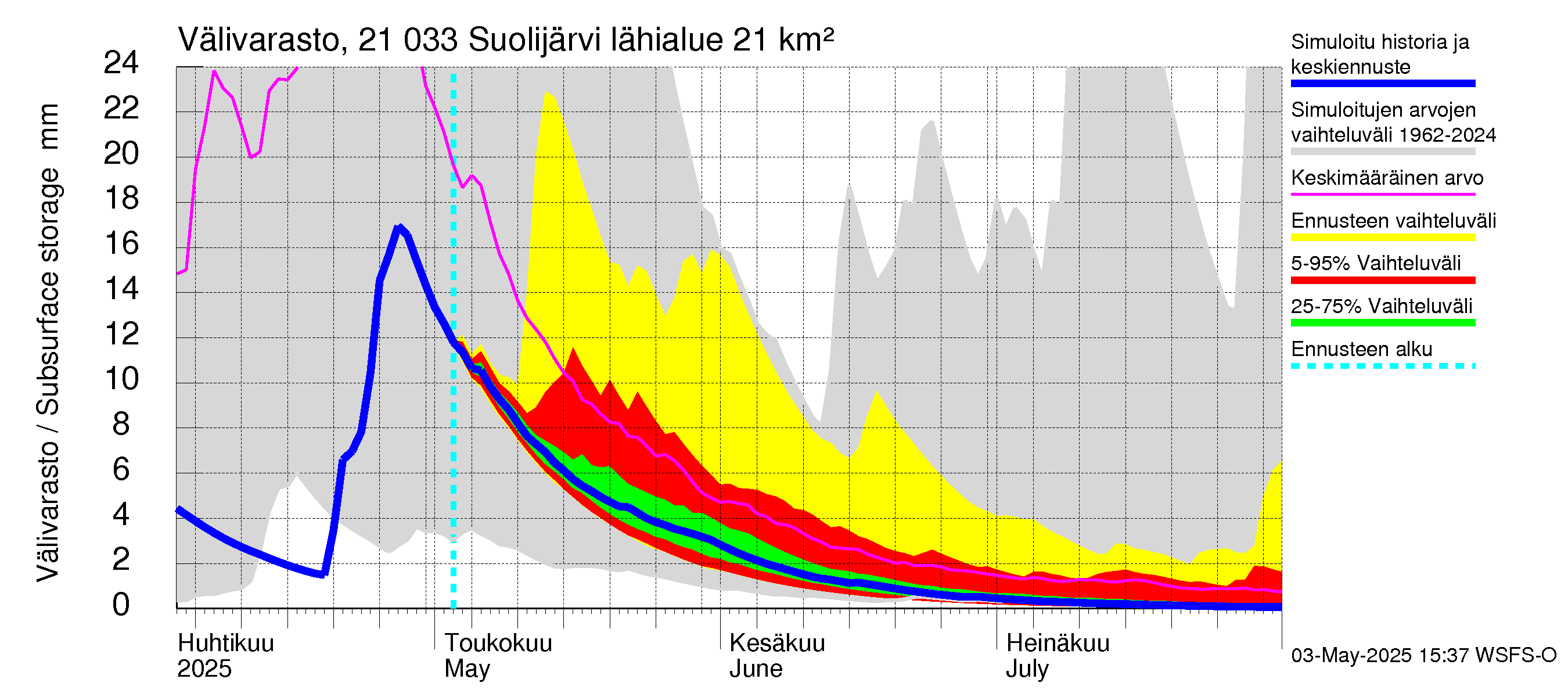 Vantaanjoen vesistöalue - Suolijärvi: Välivarasto