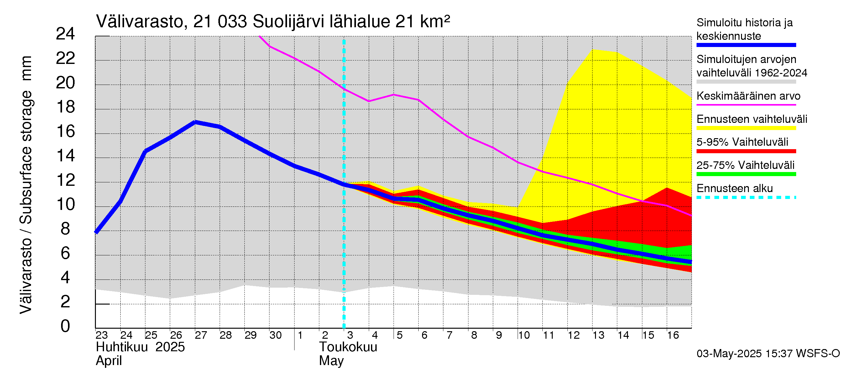 Vantaanjoen vesistöalue - Suolijärvi: Välivarasto