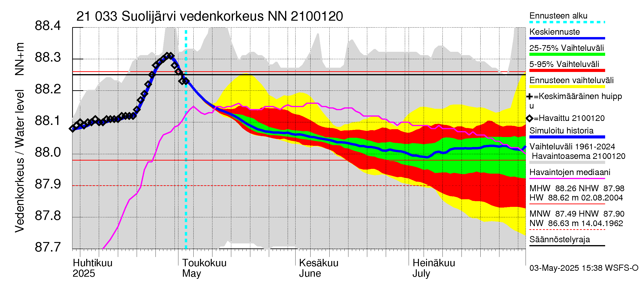 Vantaanjoen vesistöalue - Suolijärvi: Vedenkorkeus - jakaumaennuste