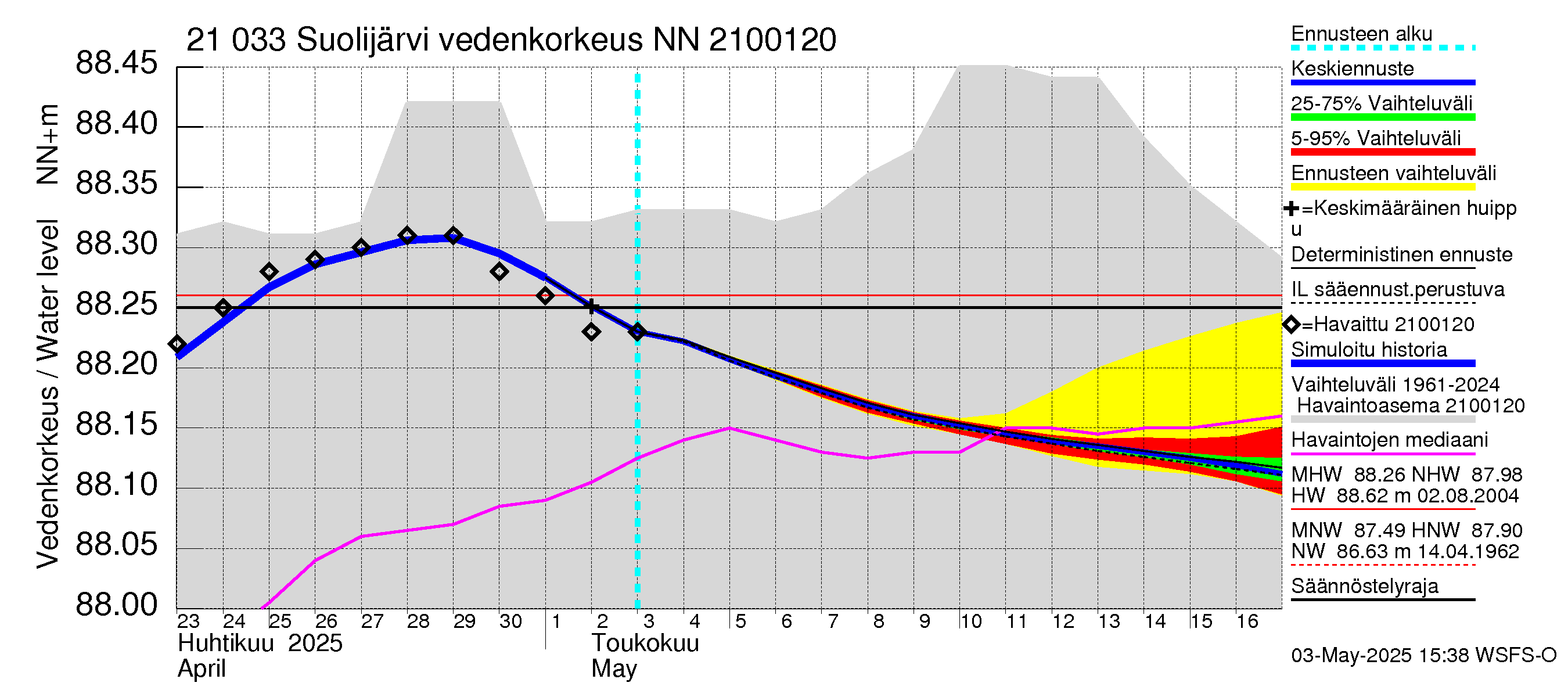 Vantaanjoen vesistöalue - Suolijärvi: Vedenkorkeus - jakaumaennuste