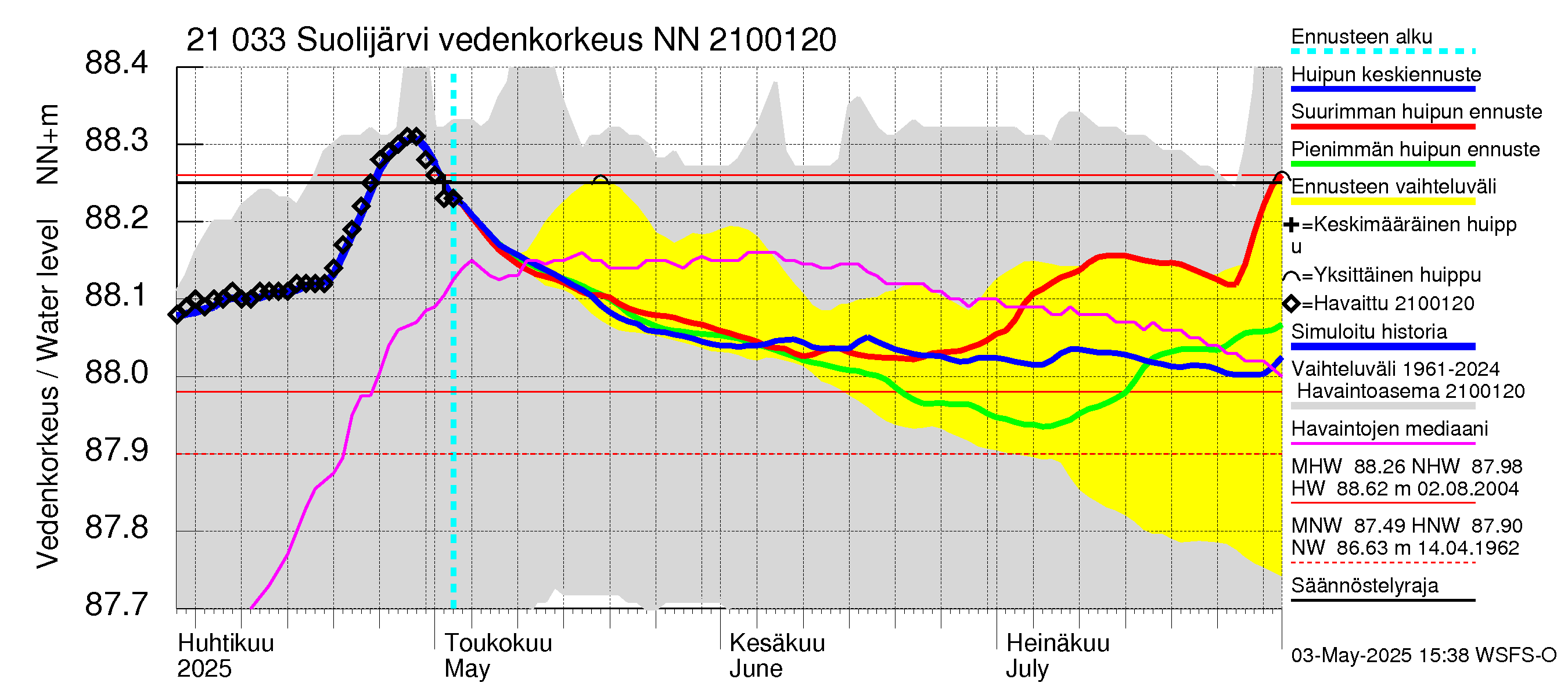 Vantaanjoen vesistöalue - Suolijärvi: Vedenkorkeus - huippujen keski- ja ääriennusteet