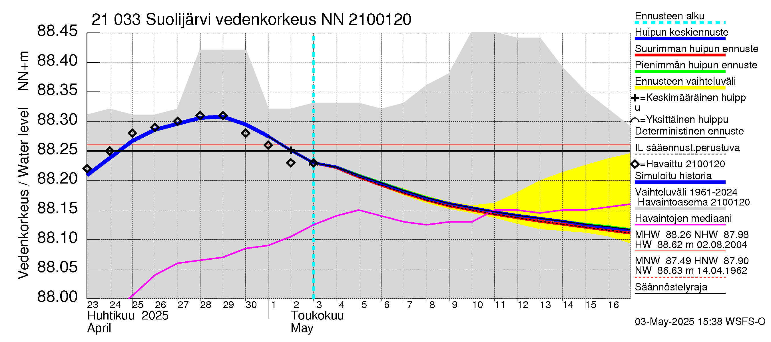 Vantaanjoen vesistöalue - Suolijärvi: Vedenkorkeus - huippujen keski- ja ääriennusteet