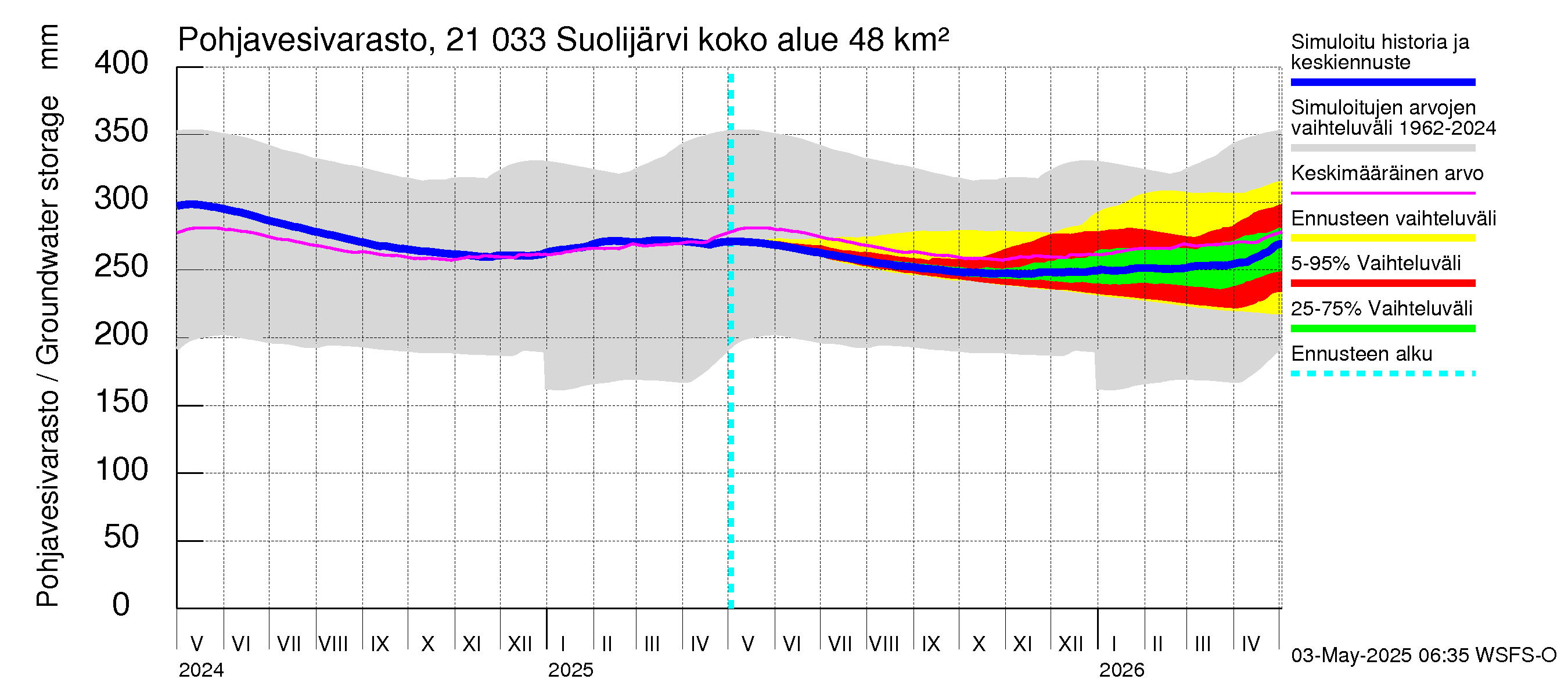 Vantaanjoen vesistöalue - Suolijärvi: Pohjavesivarasto