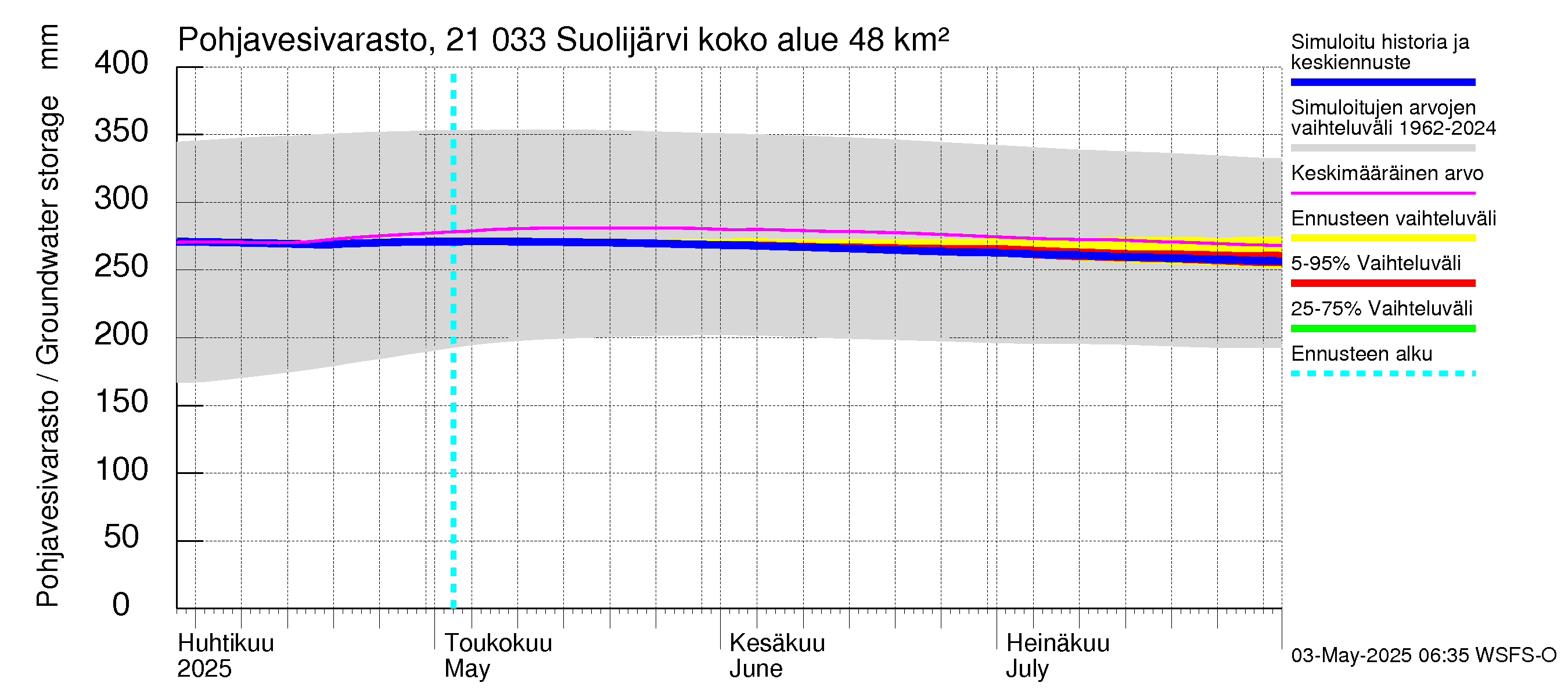 Vantaanjoen vesistöalue - Suolijärvi: Pohjavesivarasto