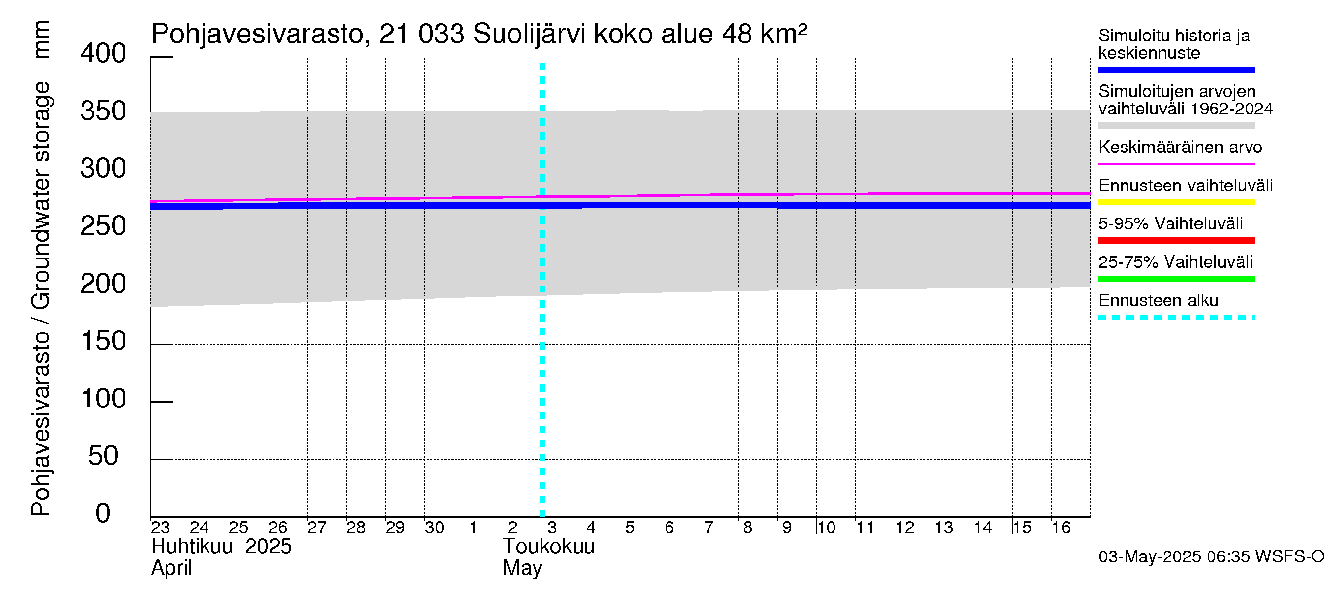 Vantaanjoen vesistöalue - Suolijärvi: Pohjavesivarasto
