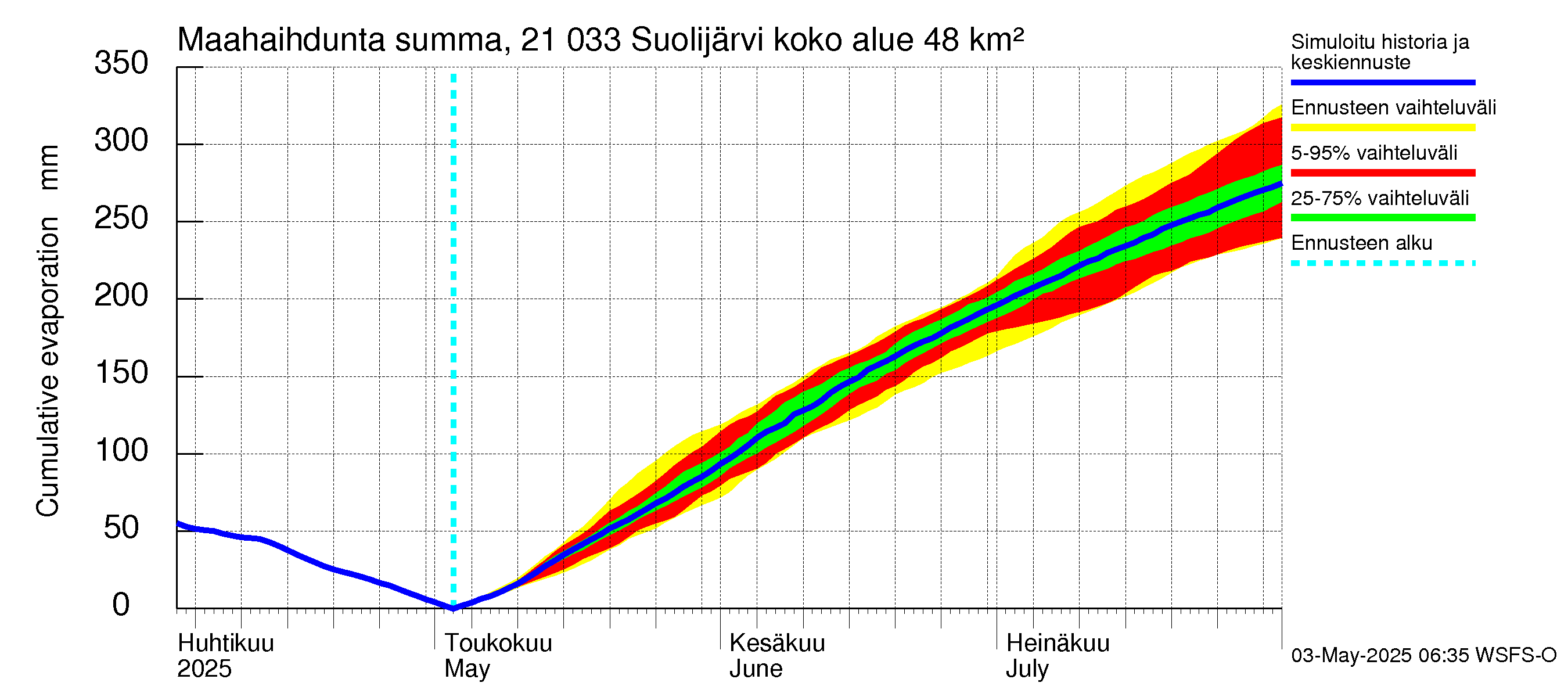 Vantaanjoen vesistöalue - Suolijärvi: Haihdunta maa-alueelta - summa