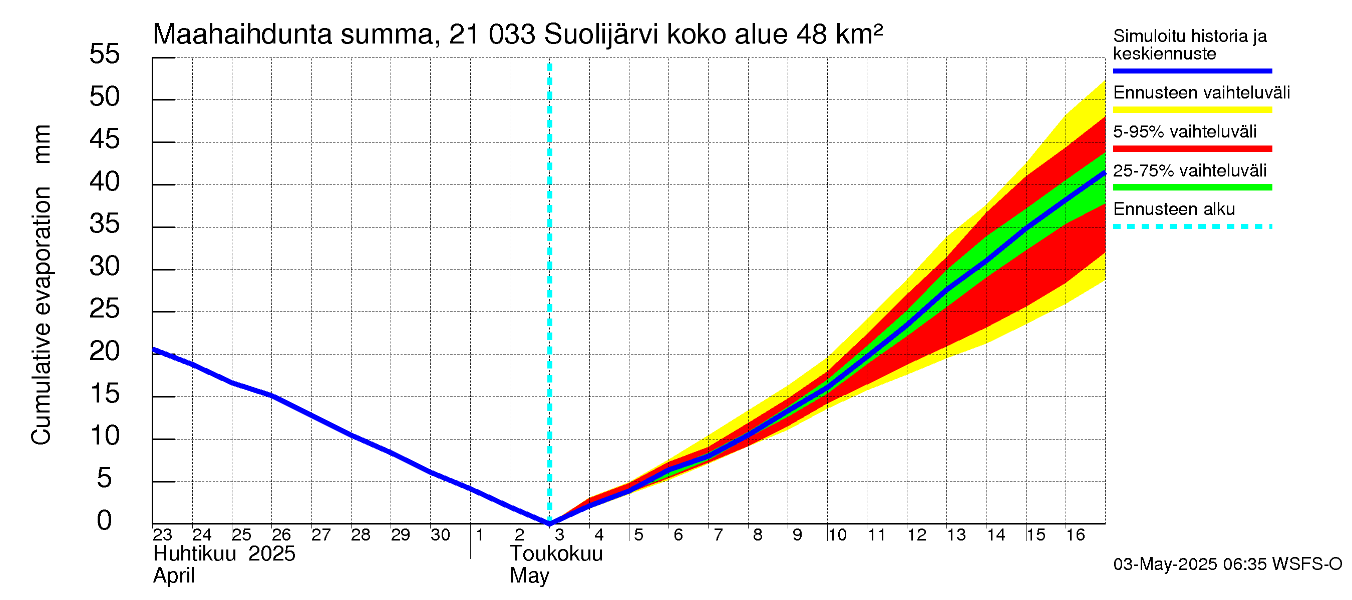 Vantaanjoen vesistöalue - Suolijärvi: Haihdunta maa-alueelta - summa
