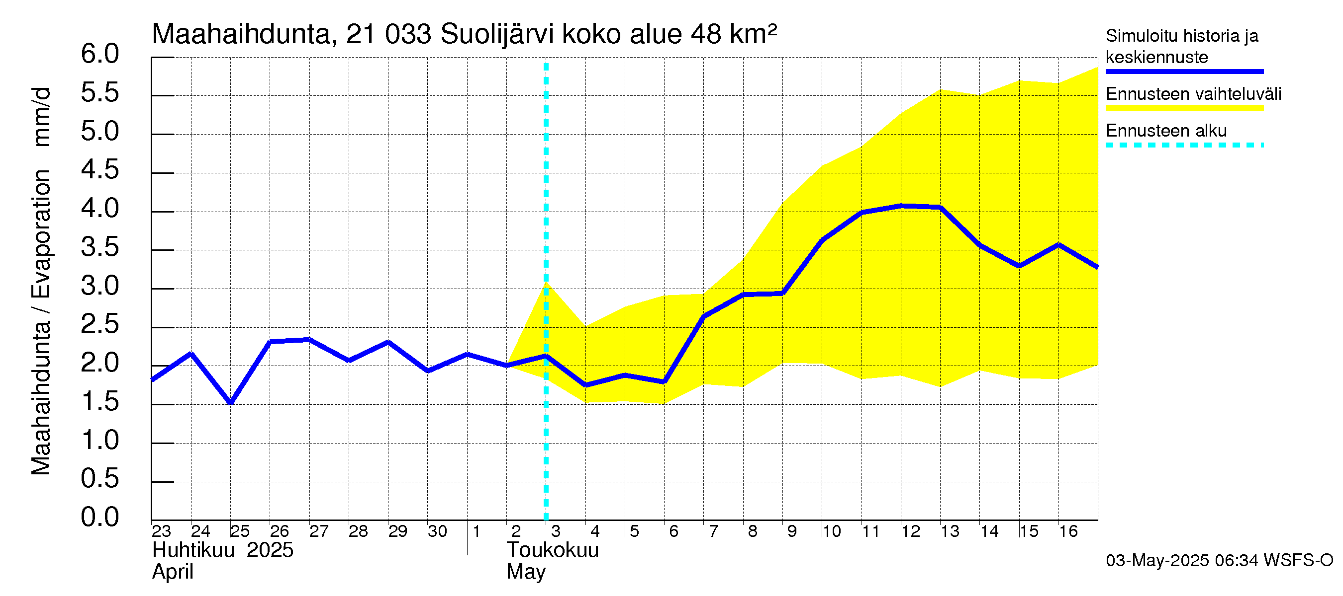 Vantaanjoen vesistöalue - Suolijärvi: Haihdunta maa-alueelta