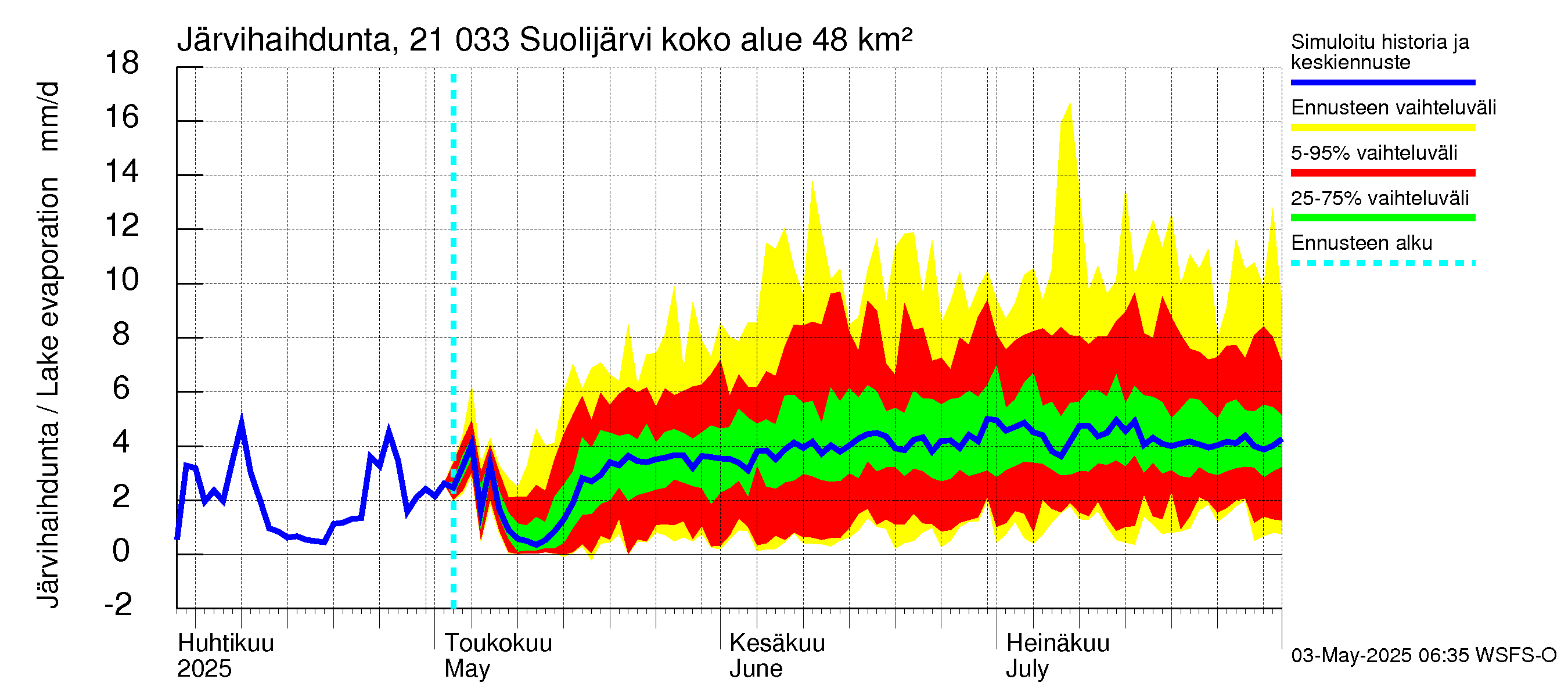 Vantaanjoen vesistöalue - Suolijärvi: Järvihaihdunta