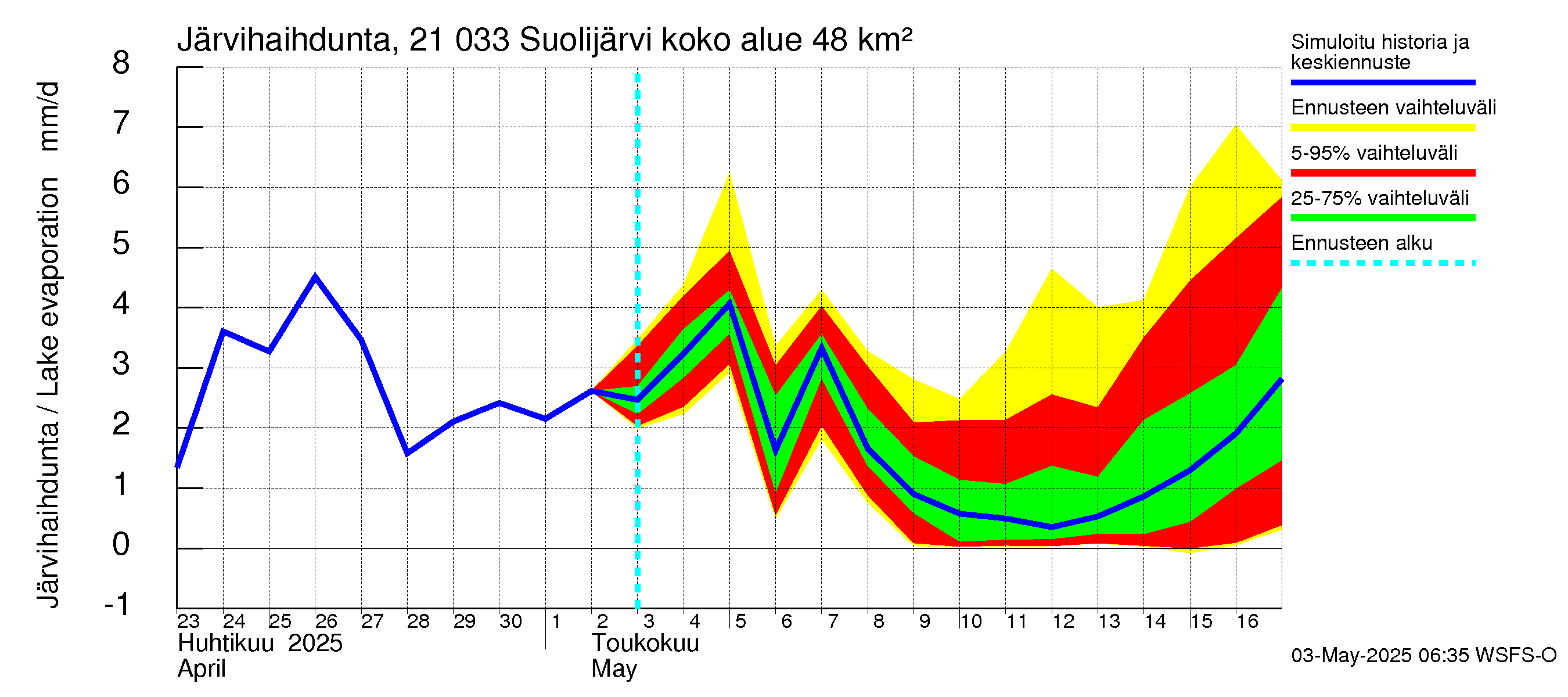 Vantaanjoen vesistöalue - Suolijärvi: Järvihaihdunta