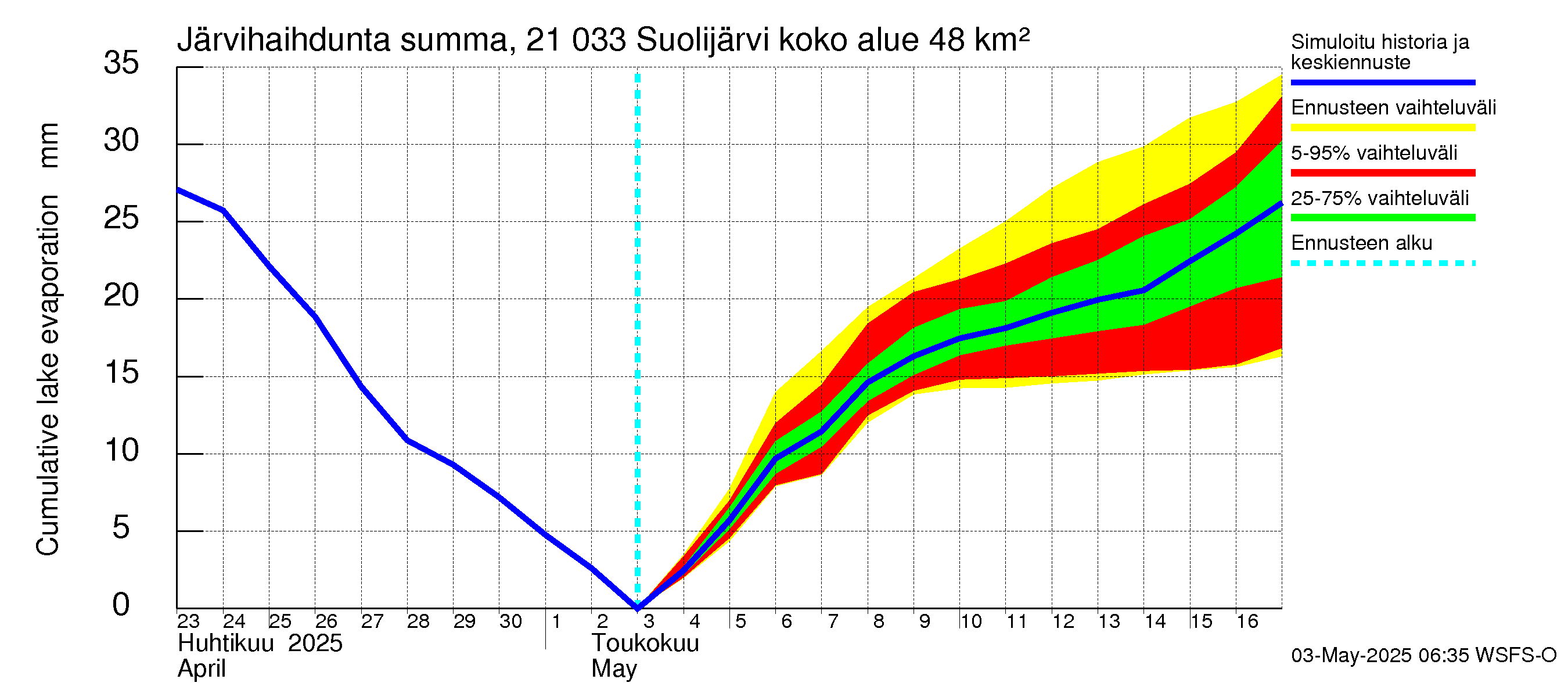 Vantaanjoen vesistöalue - Suolijärvi: Järvihaihdunta - summa